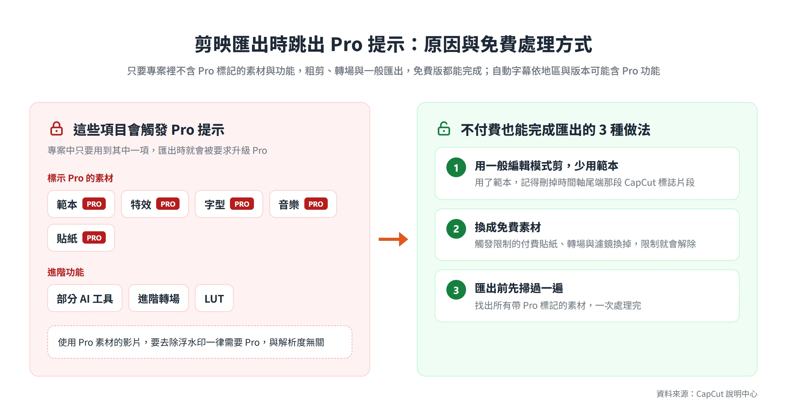 剪映匯出跳出 Pro 提示的原因與免費處理:換掉 Pro 標記的範本、特效、字型、音樂、貼紙,避開進階轉場與 LUT