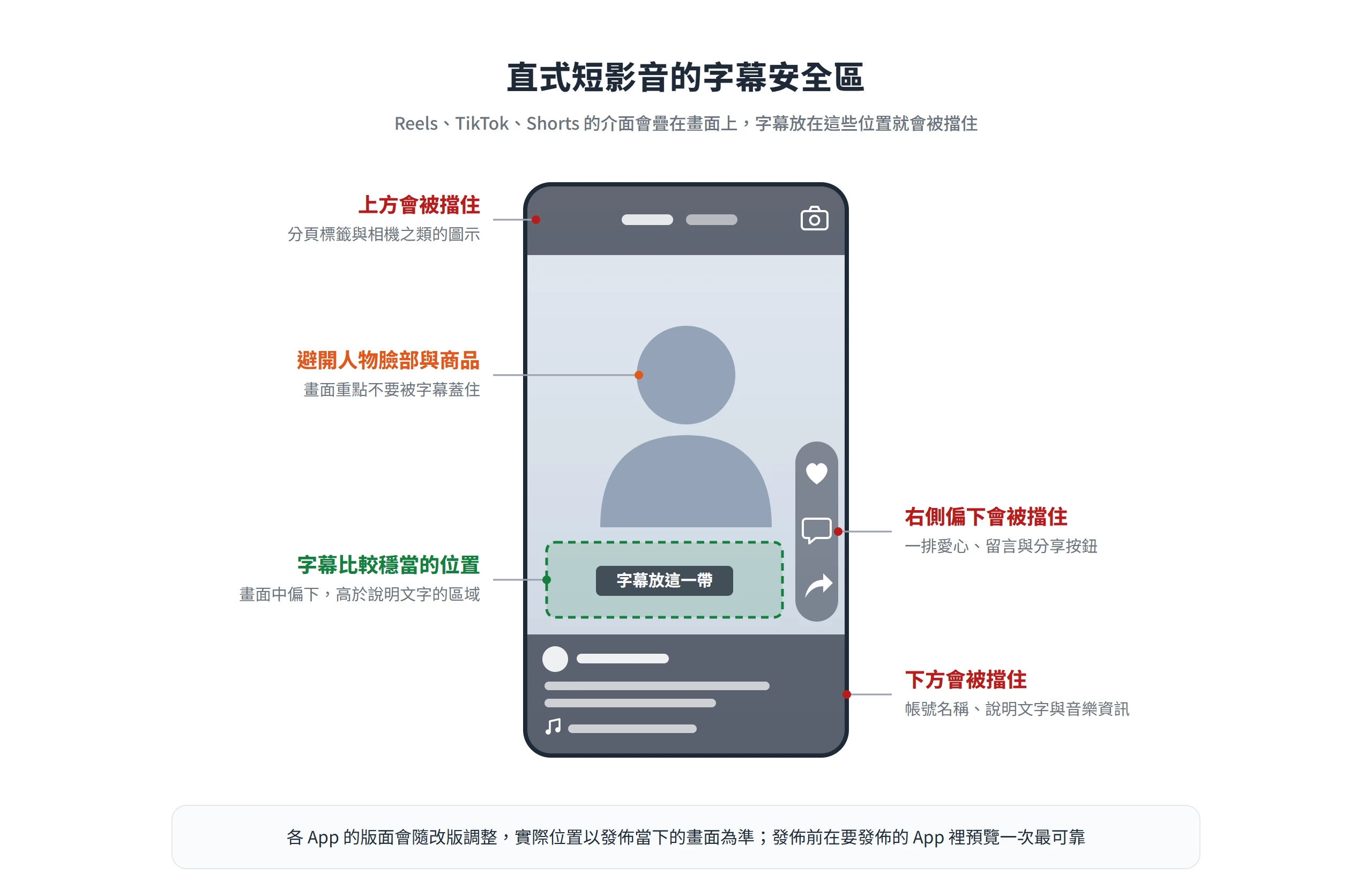 直式短影音字幕安全區:上方分頁標籤、下方帳號與說明文字和音樂、右側偏下互動按鈕會擋住字幕,字幕放畫面中偏下