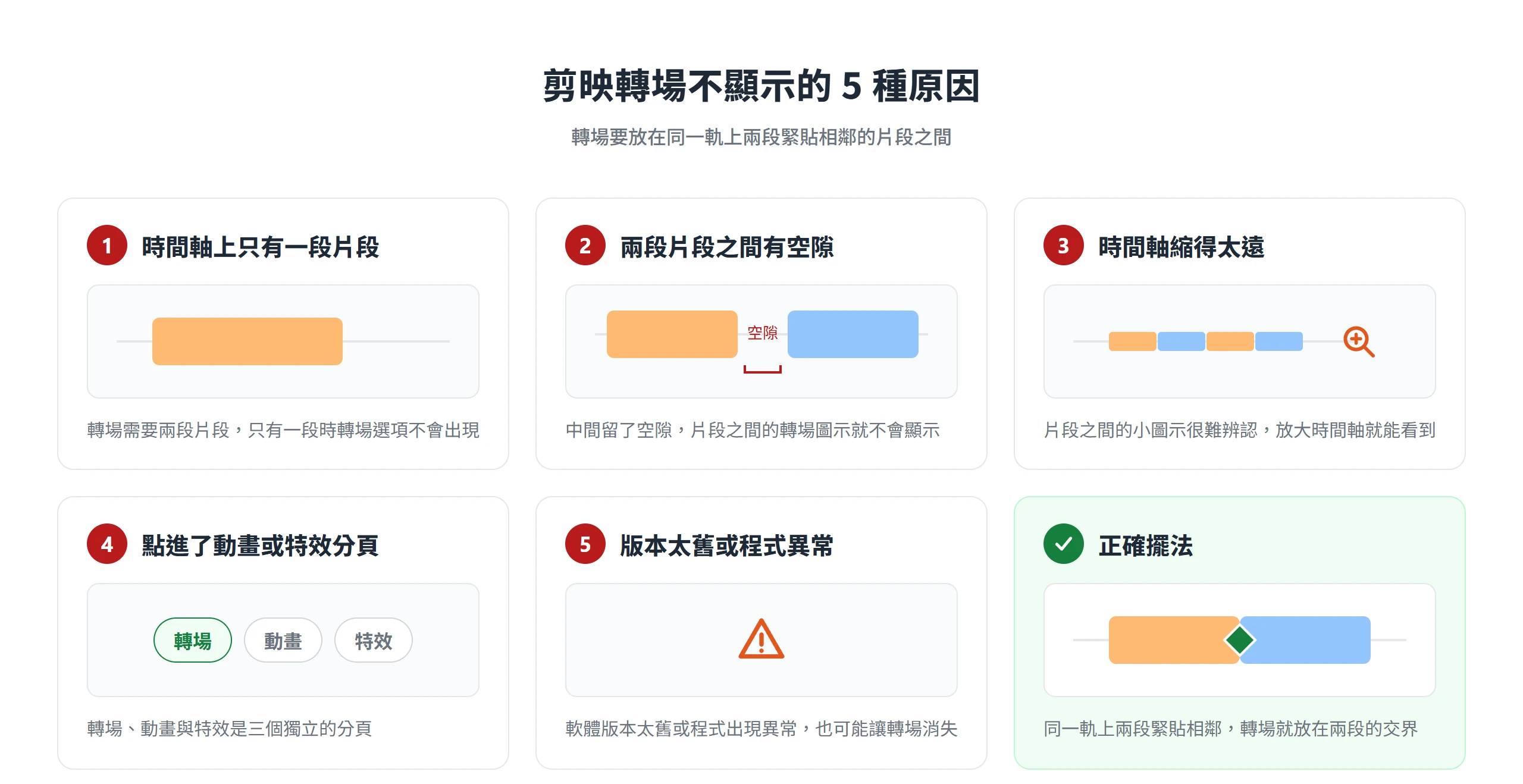 剪映轉場不顯示的 5 種原因:只有一段片段、片段間有空隙、時間軸縮得太遠、點進動畫或特效分頁、版本太舊或程式異常