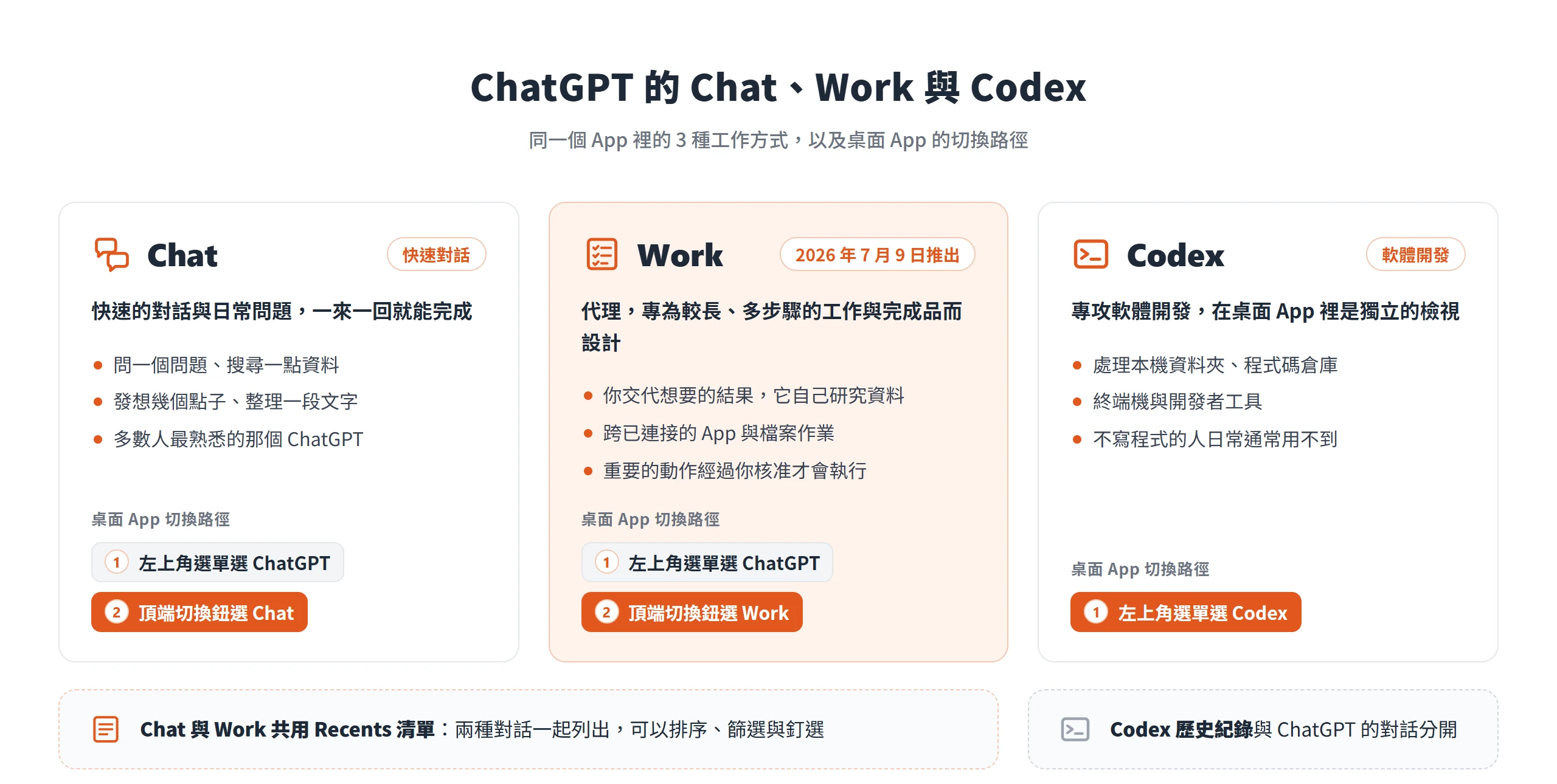 ChatGPT 的 Chat 處理快速對話,Work 接手多步驟工作,Codex 專攻軟體開發,桌面 App 從左上角選單與頂端切換鈕切換