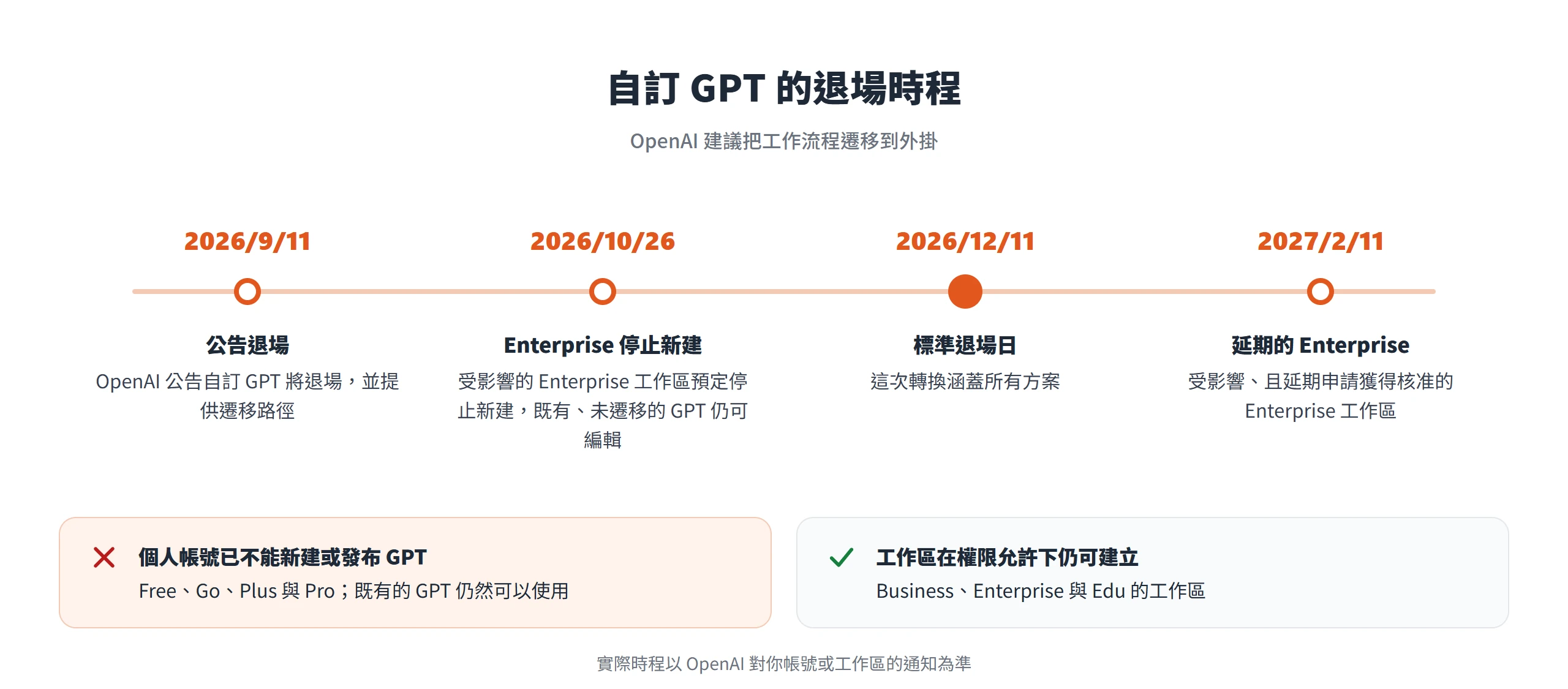 自訂 GPT 於 2026 年 9 月 11 日公告退場,標準退場日為 2026 年 12 月 11 日,延期的 Enterprise 工作區到 2027 年 2 月 11 日