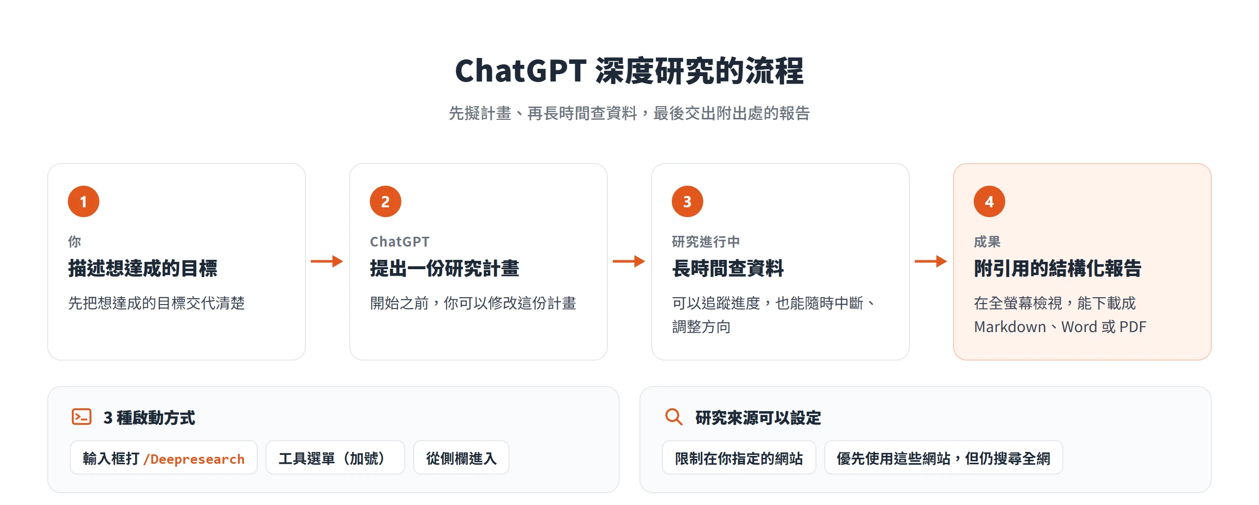 ChatGPT 深度研究從描述目標、修改研究計畫、追蹤進度到交出可下載的附引用報告