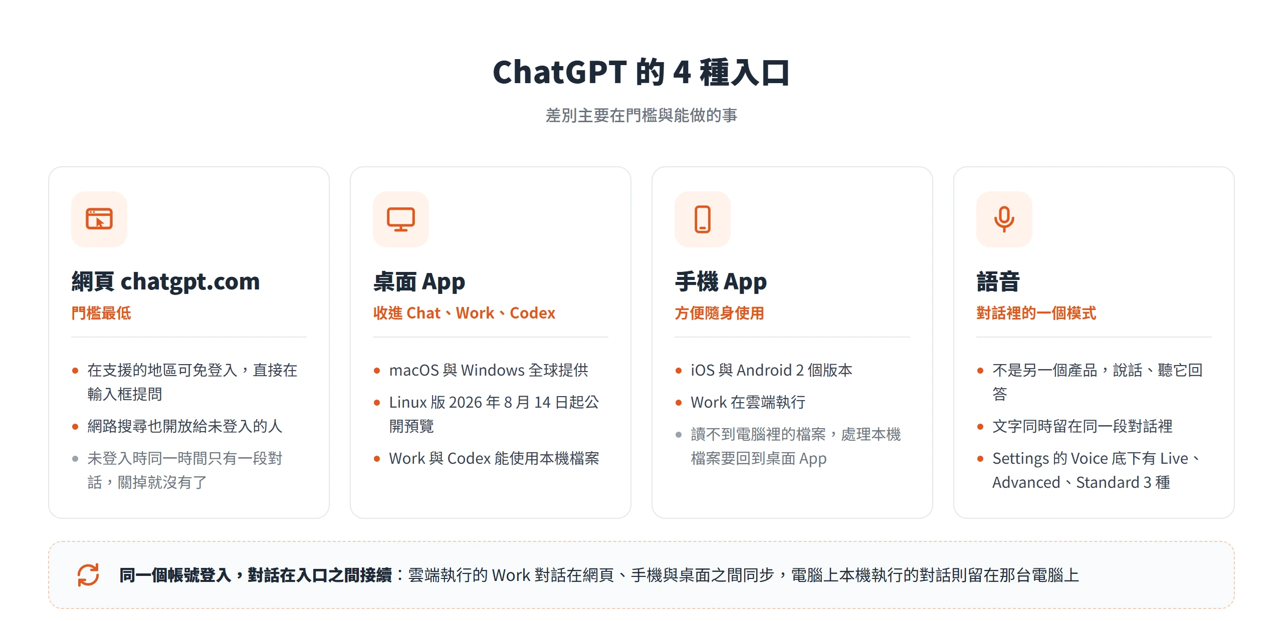 ChatGPT 網頁、桌面 App、手機 App 與語音 4 種入口的門檻與差異,同一帳號登入時對話可在入口間接續