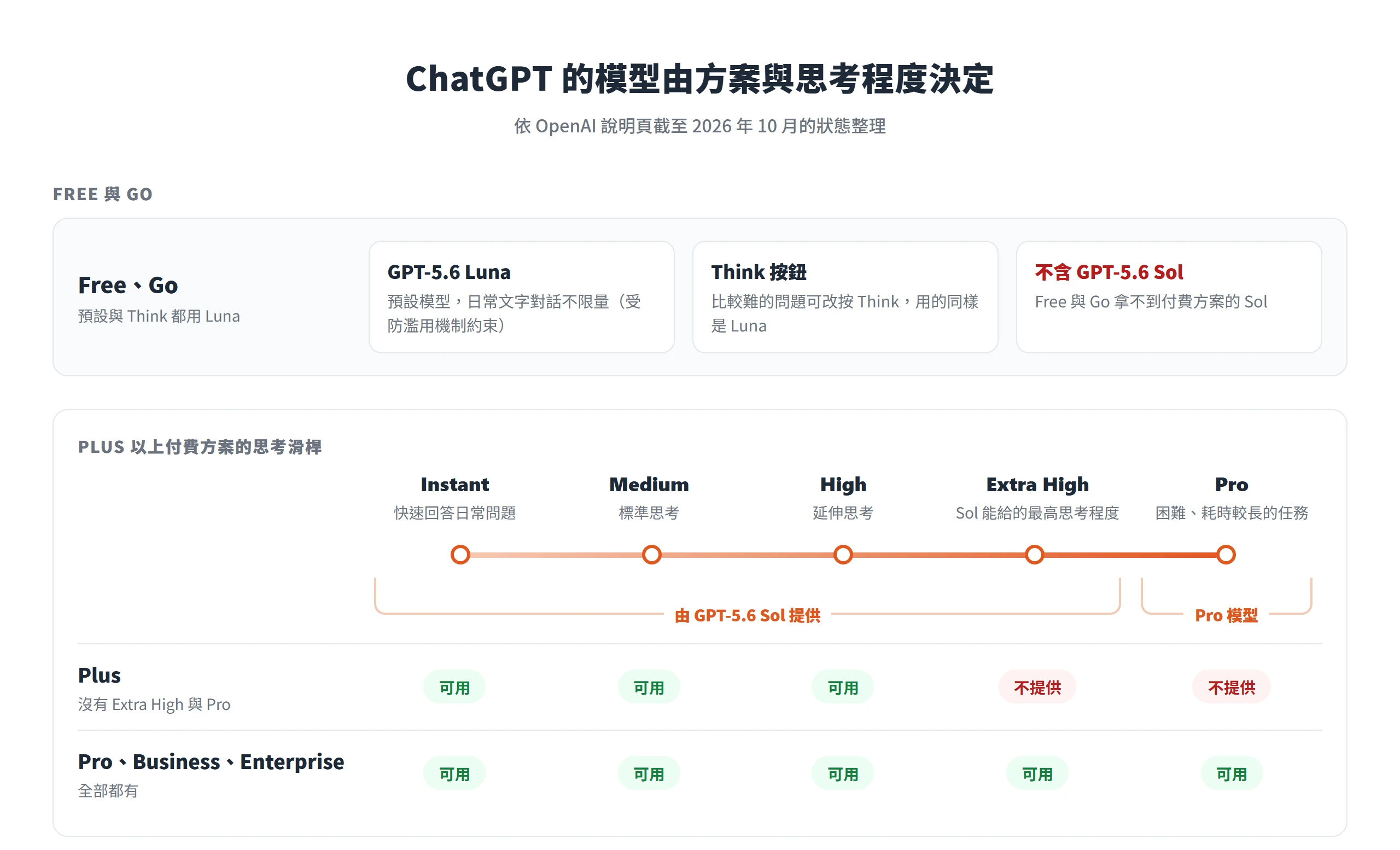 ChatGPT 免費版與 Go 使用 GPT-5.6 Luna,Plus 可用 Instant 到 High,Pro、Business、Enterprise 可用到 Extra High 與 Pro