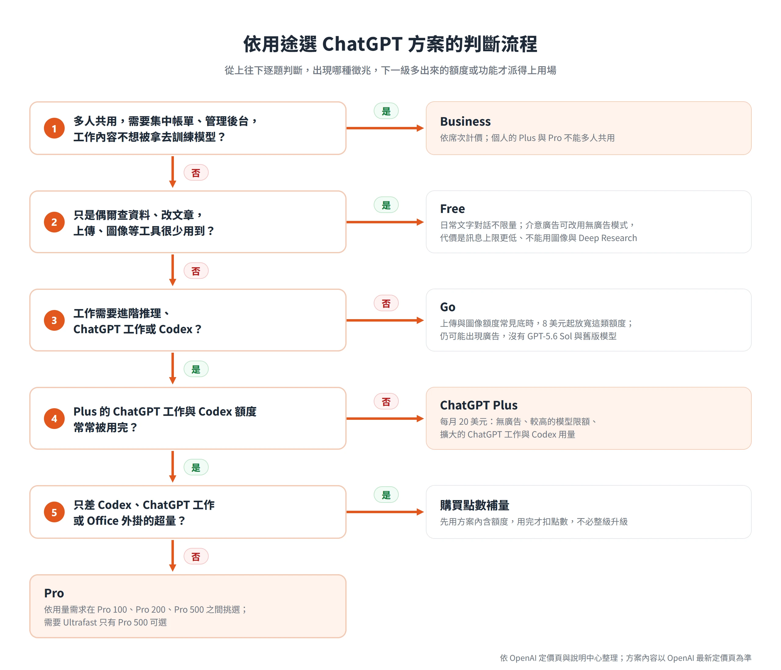 依用途逐題判斷該選 Free、Go、ChatGPT Plus、Pro、Business,或只買點數補量