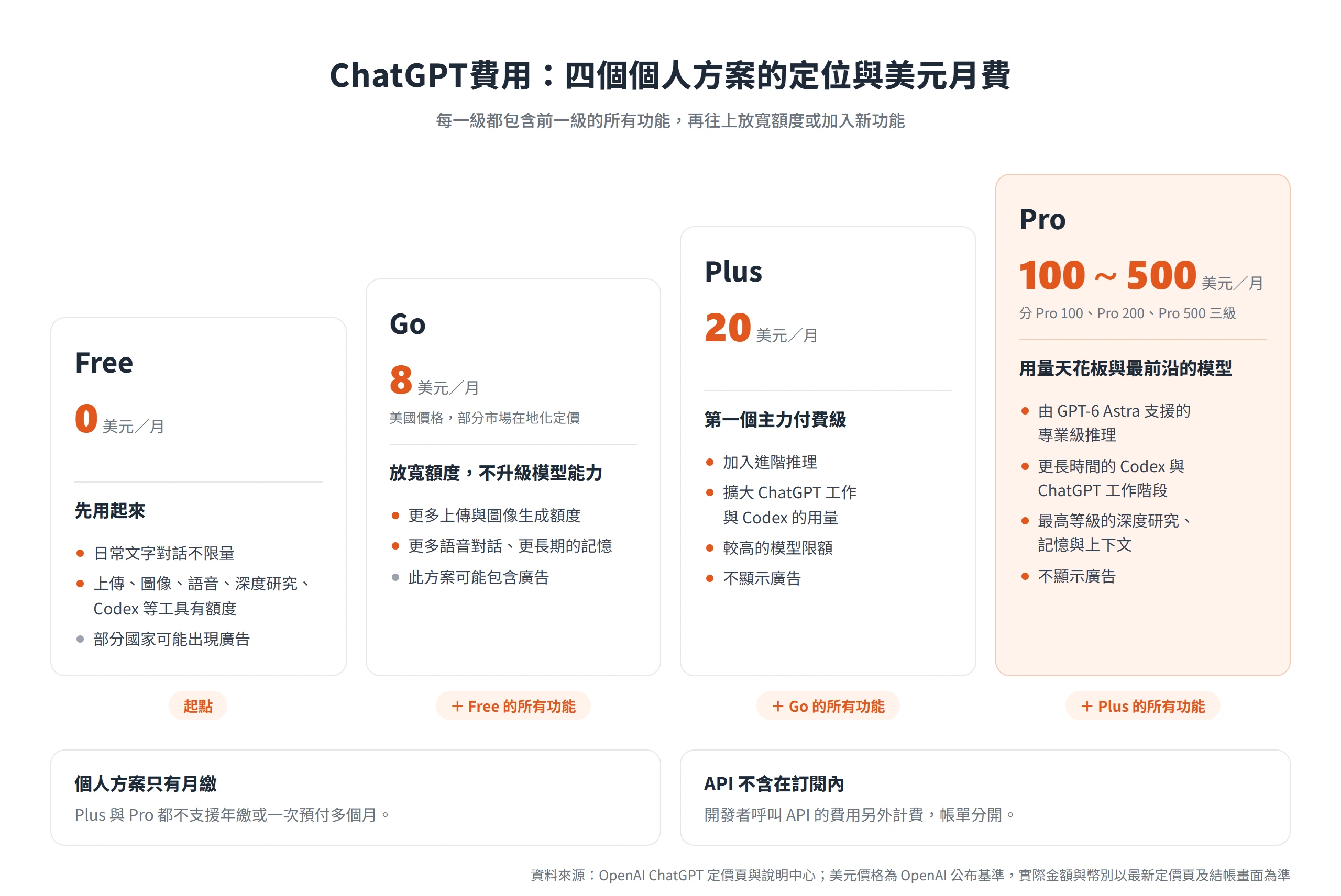 ChatGPT費用四個個人方案由 Free 0 美元到 Pro 100~500 美元,每一級包含前一級全部功能再往上加
