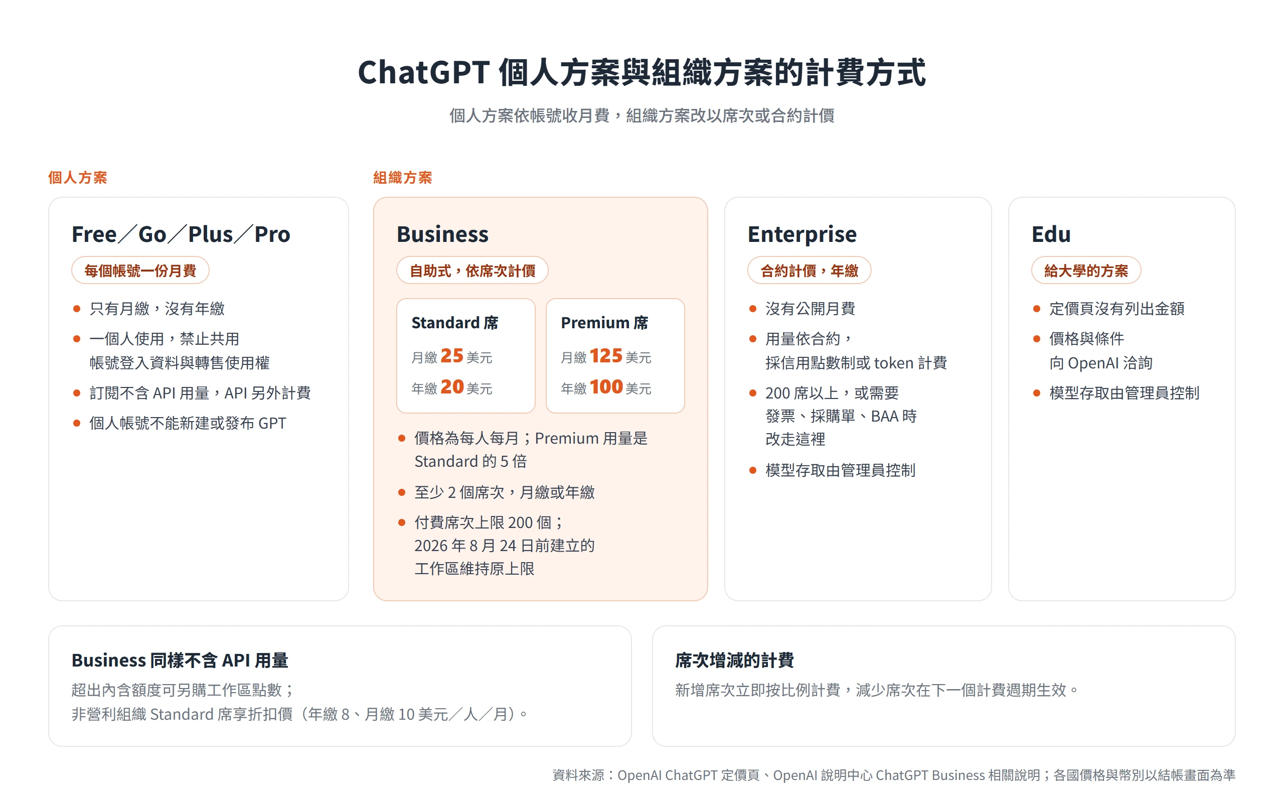 個人方案按帳號收月費,Business 依席次計價,Enterprise 與 Edu 採合約或洽詢計價