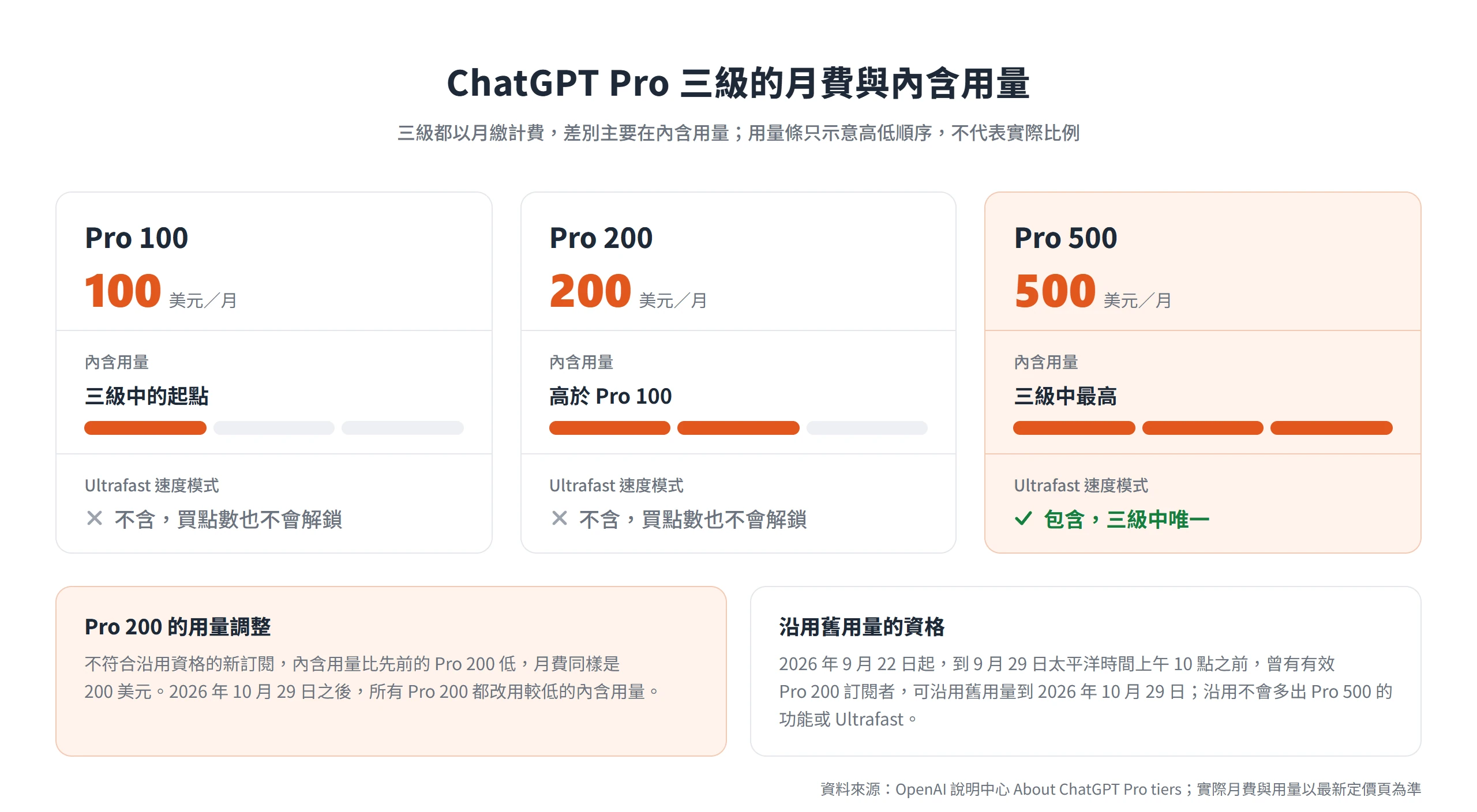 ChatGPT Pro 分成 100、200、500 美元三級,內含用量依序提高,只有 Pro 500 含 Ultrafast