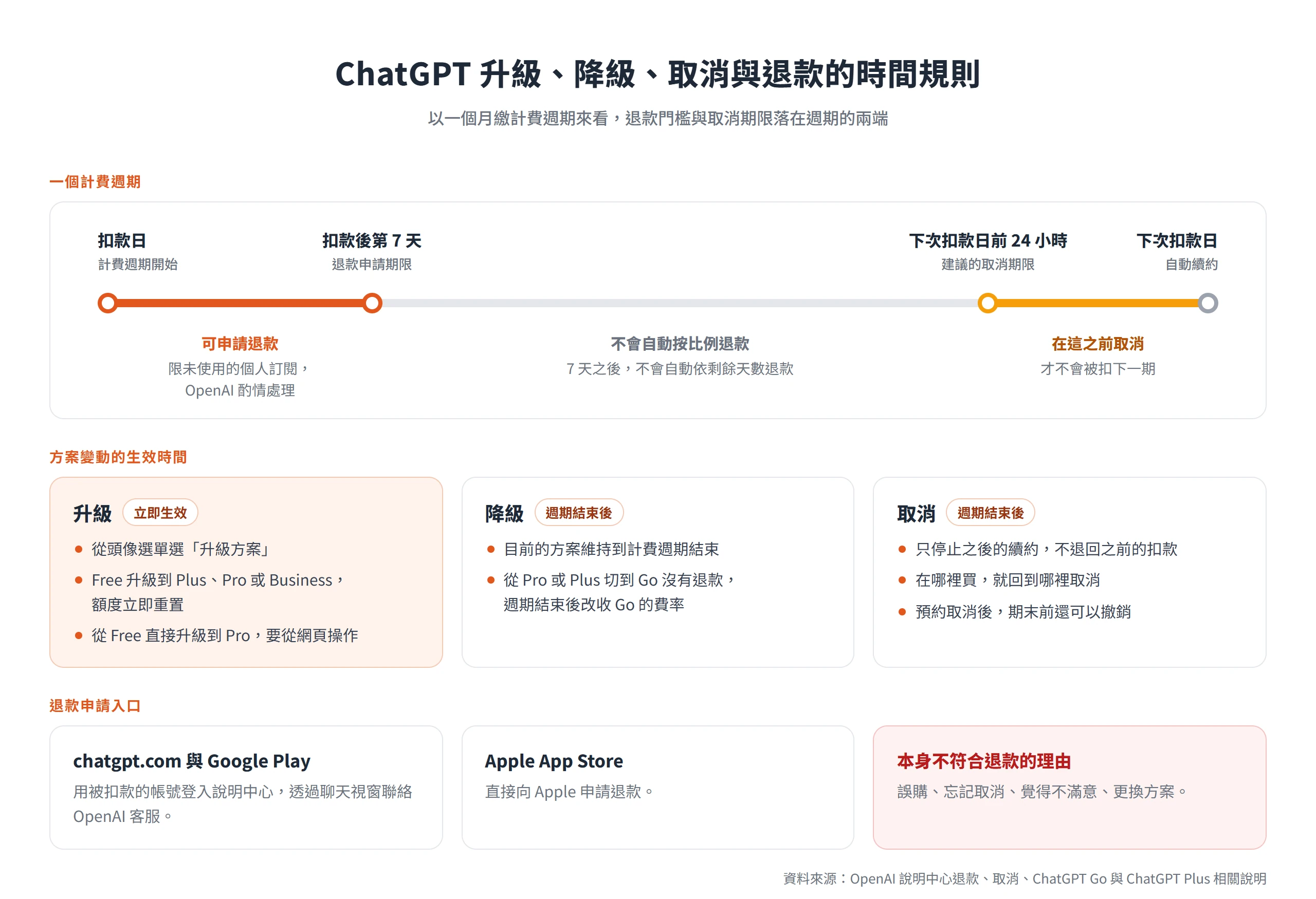 扣款後 7 天內未使用的個人訂閱才可申請退款,取消要在下次扣款日前 24 小時完成