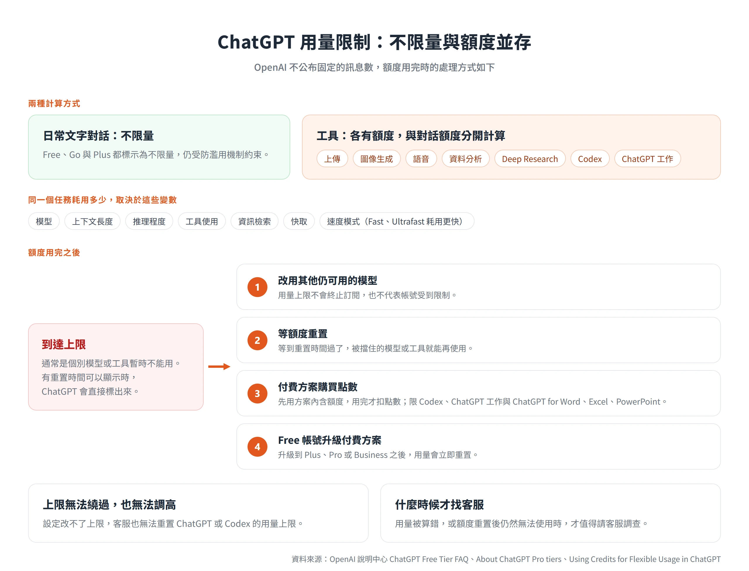 ChatGPT 文字對話不限量但工具額度分開計算,到達上限時可換模型、等重置、買點數或升級