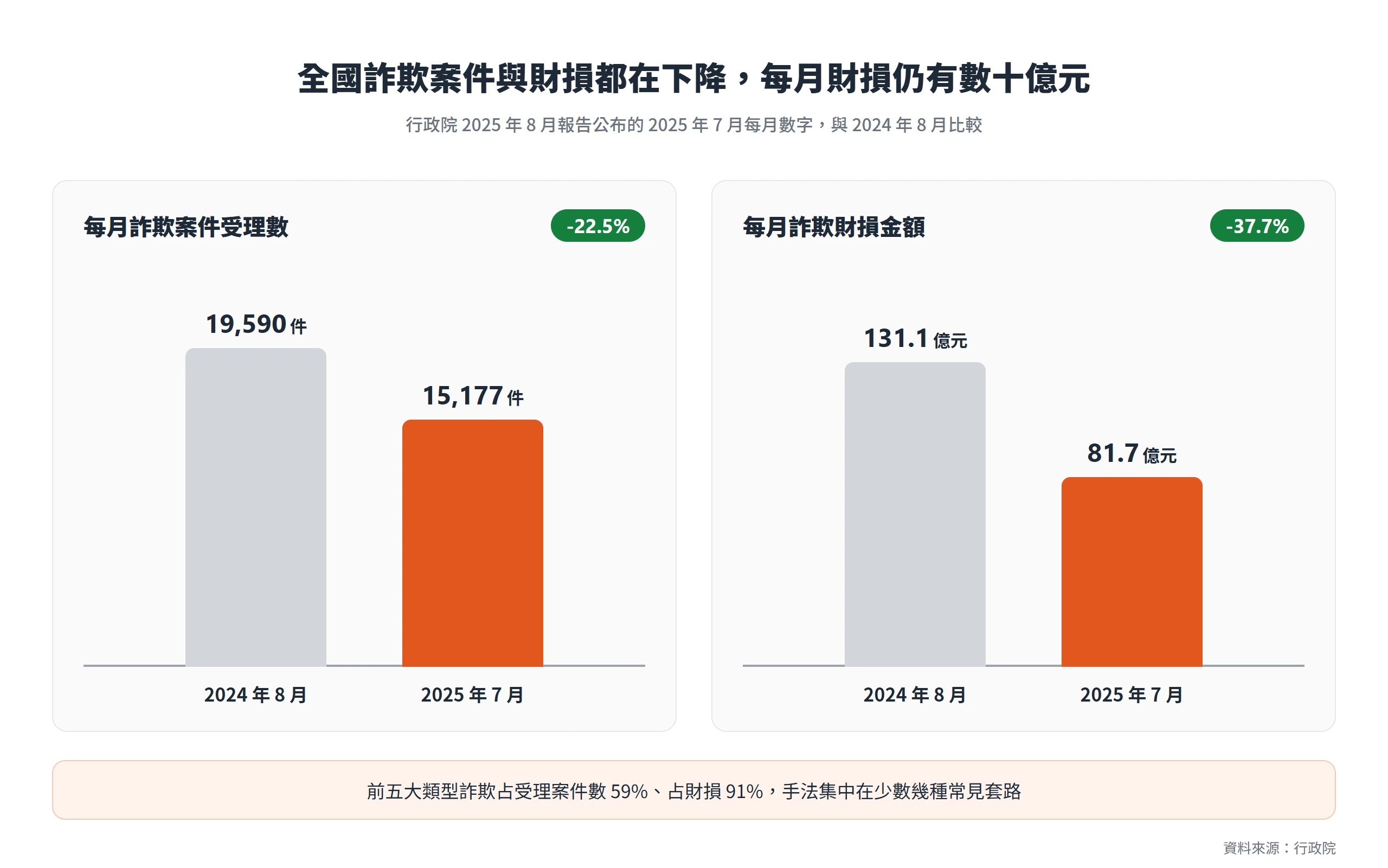 全國每月詐欺受理數從 19,590 件降到 15,177 件,財損從 131.1 億元降到 81.7 億元