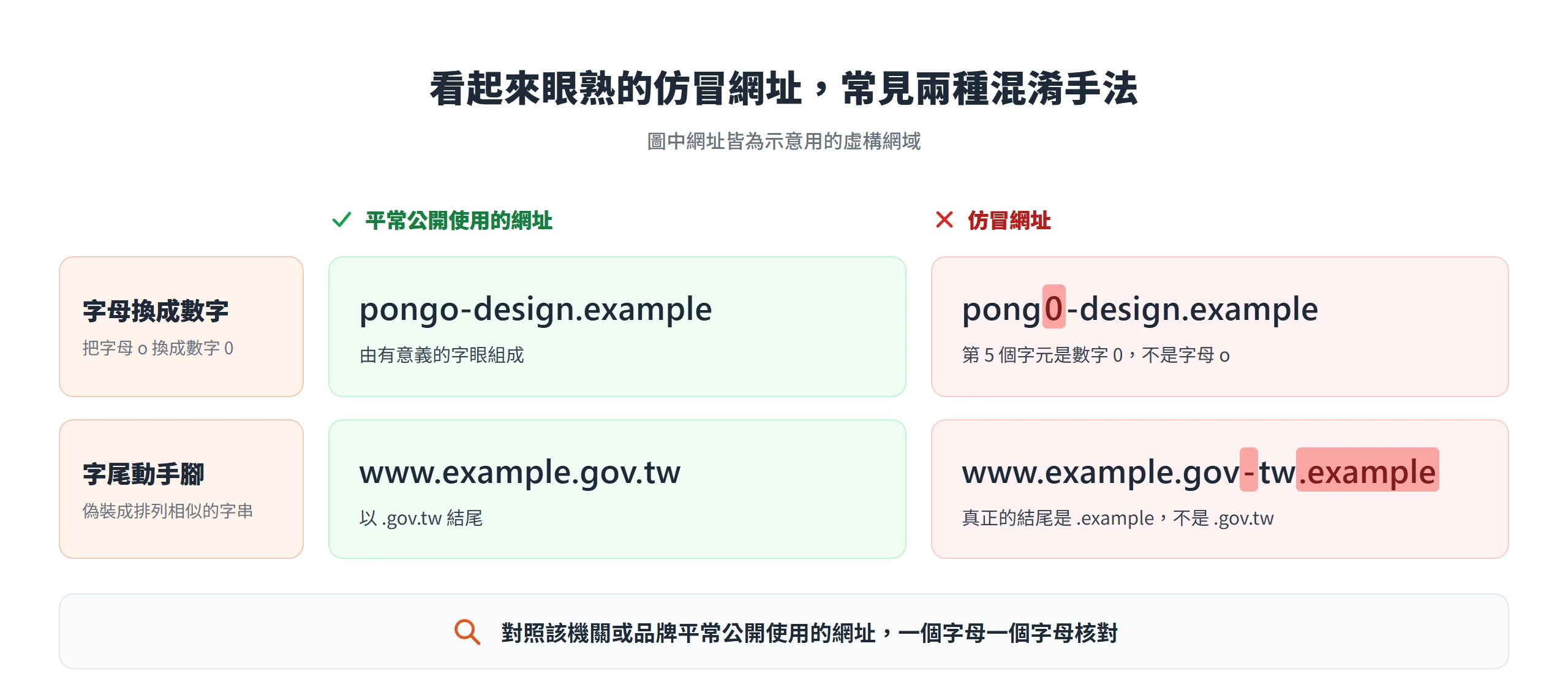 仿冒網址把字母 o 換成數字 0,或把 .gov.tw 偽裝成排列相似但結尾不同的字串