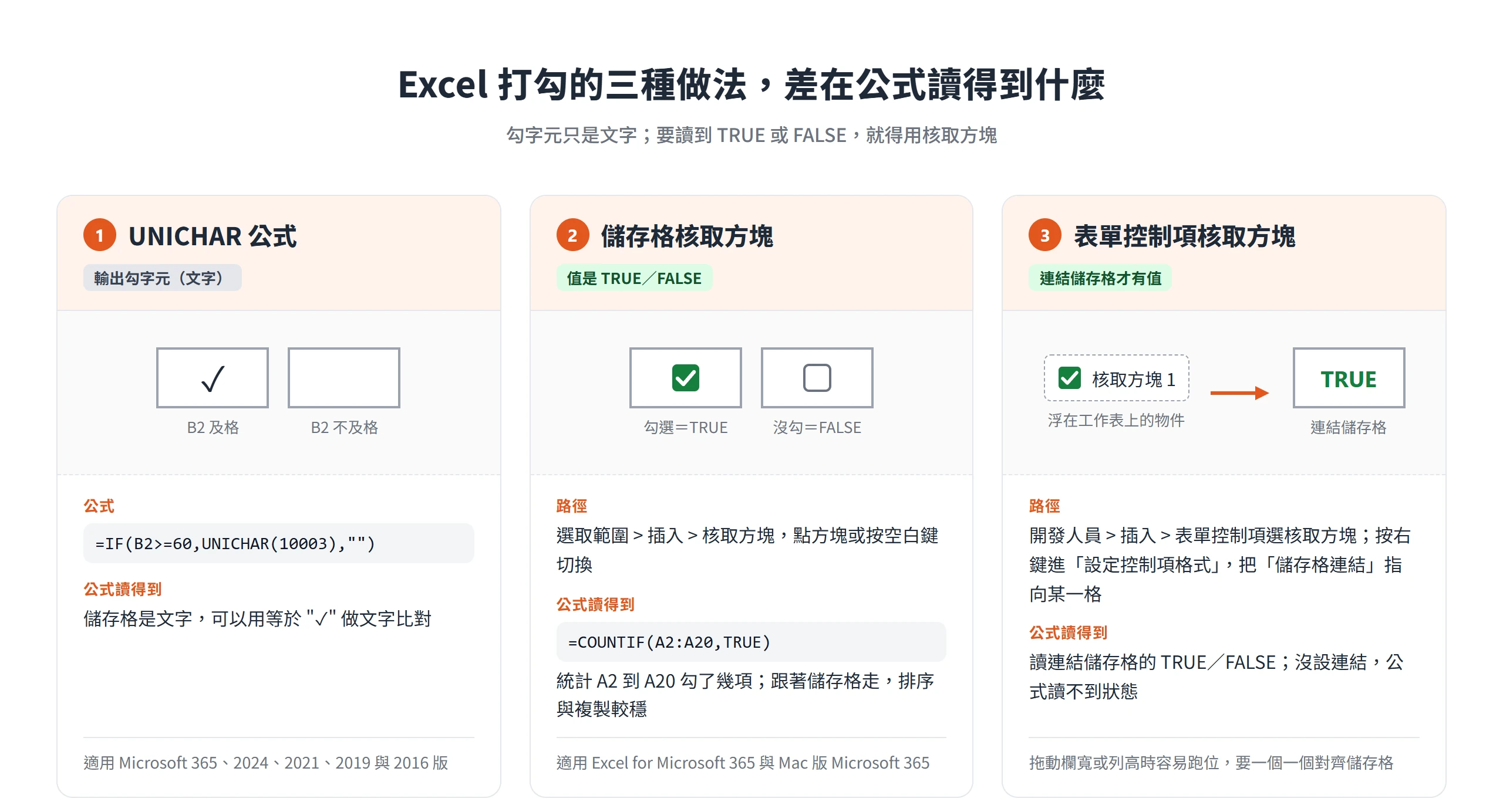 Excel 打勾的三種做法比較,UNICHAR 公式輸出 ✓ 文字,儲存格核取方塊與連結儲存格的表單控制項才有 TRUE 或 FALSE