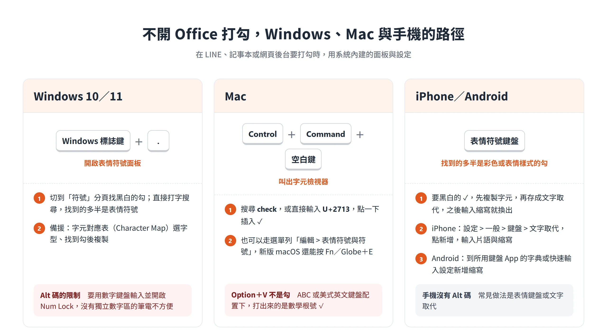 不開 Office 打勾符號的系統路徑,Windows 用表情符號面板,Mac 用字元檢視器搜尋 U+2713,手機用文字取代