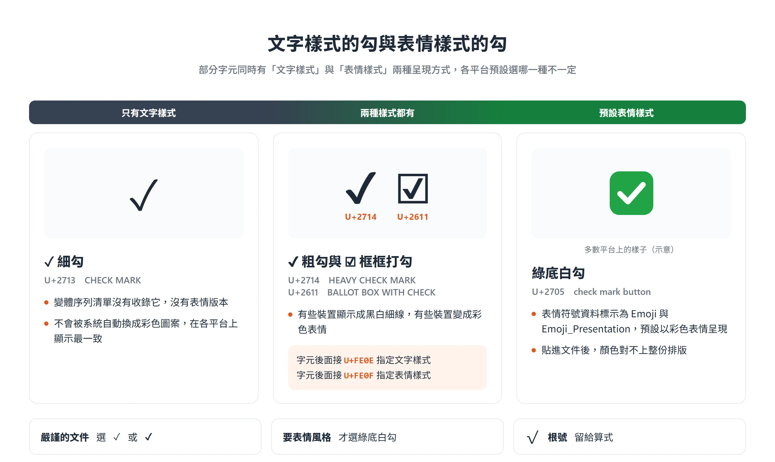 ✓ 只有文字樣式,✔ 與 ☑ 可用 U+FE0E 或 U+FE0F 指定樣式,U+2705 預設是綠底白勾的表情符號
