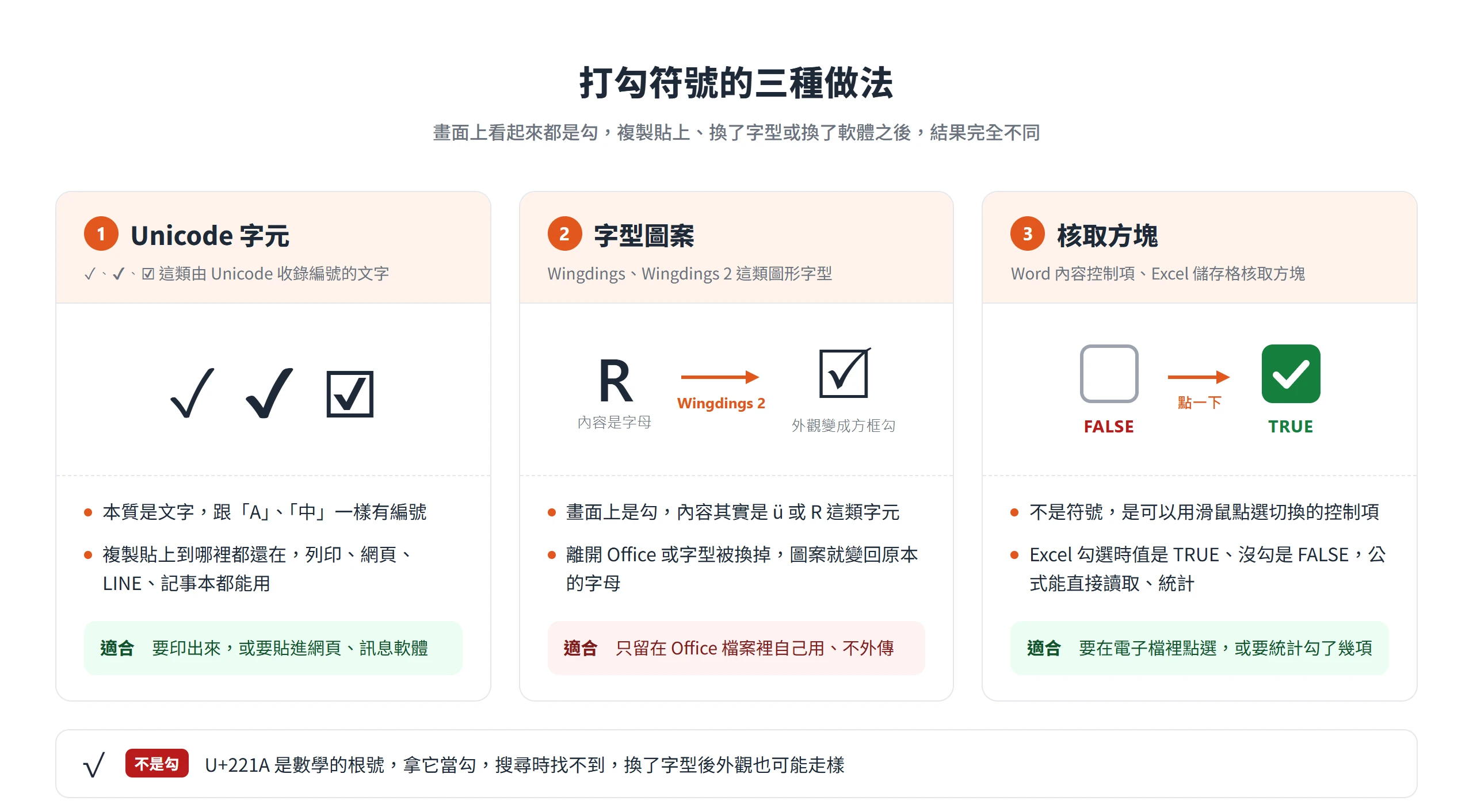 打勾符號分成 Unicode 字元、Wingdings 字型圖案與核取方塊三種,只有 Unicode 字元貼到哪裡都不變