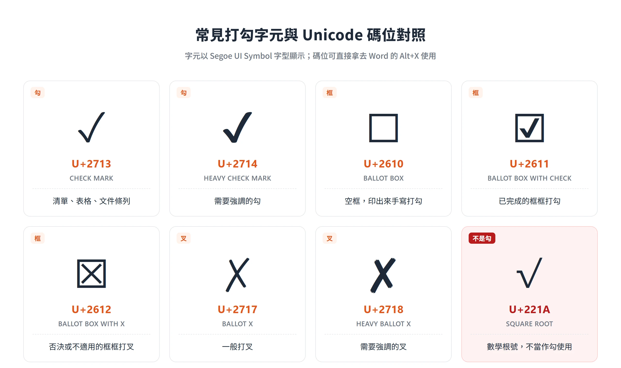常見打勾字元 ✓ ✔ ☐ ☑ ☒ ✗ ✘ 的外觀與 Unicode 碼位,√ U+221A 是數學根號不當作勾