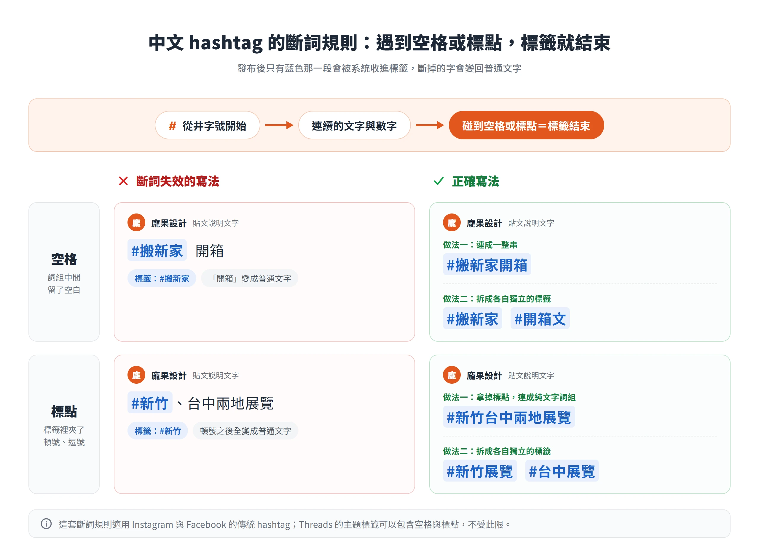 中文 hashtag 中間留空格或夾頓號時,標籤只抓到前半段;連成一整串或拆成獨立標籤才會完整生效