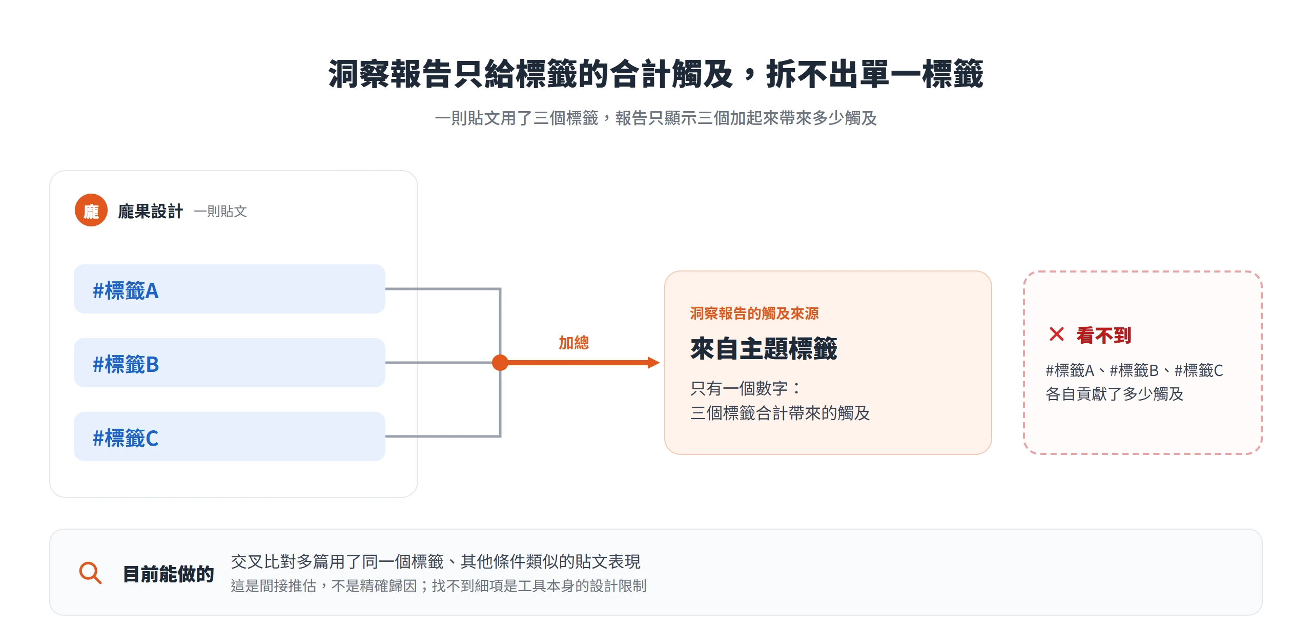 洞察報告的「來自主題標籤」只顯示所有標籤合計的觸及,無法拆出單一標籤各自的貢獻