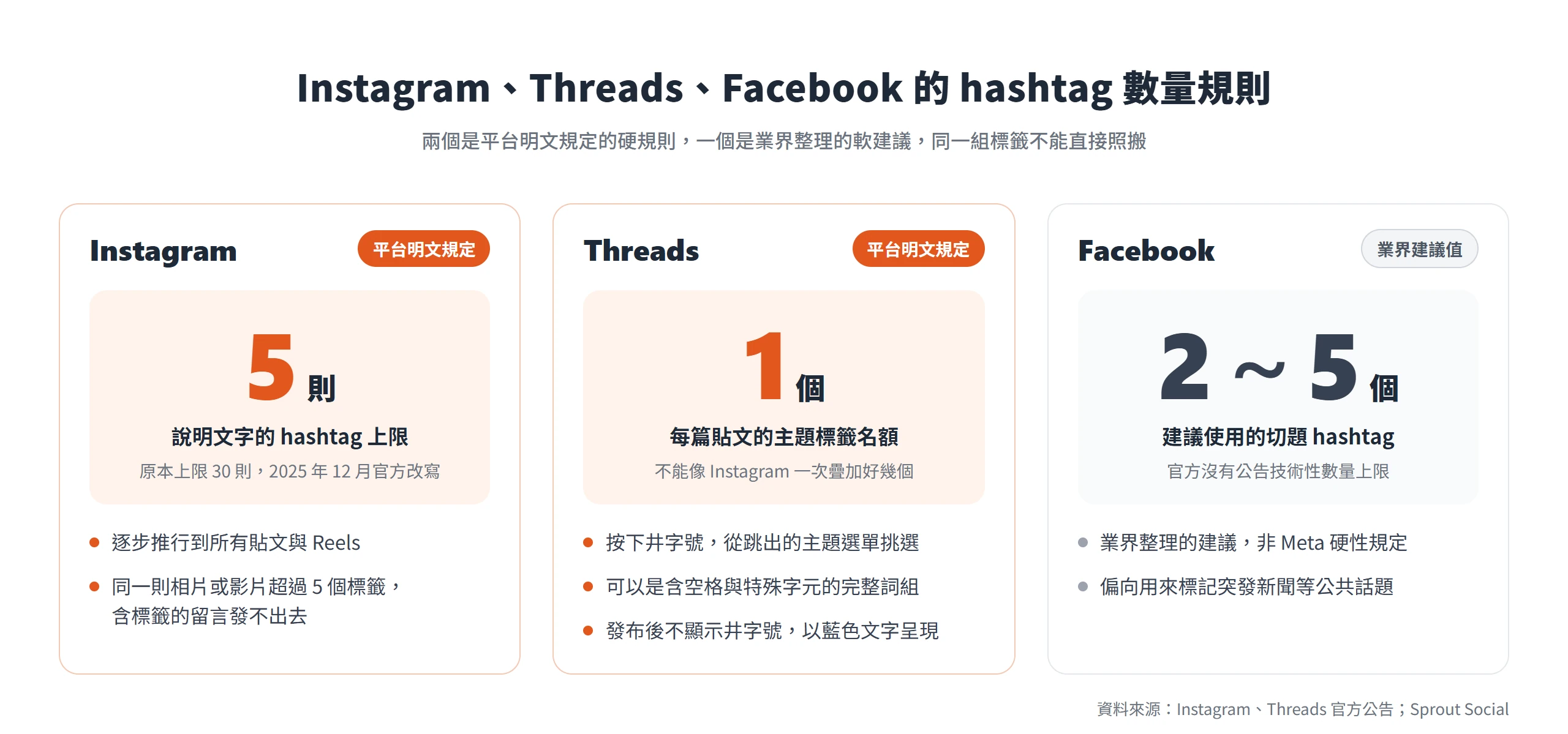 Instagram 說明文字 hashtag 上限 5 則、Threads 每篇 1 個主題標籤、Facebook 建議 2~5 個的數量規則對照