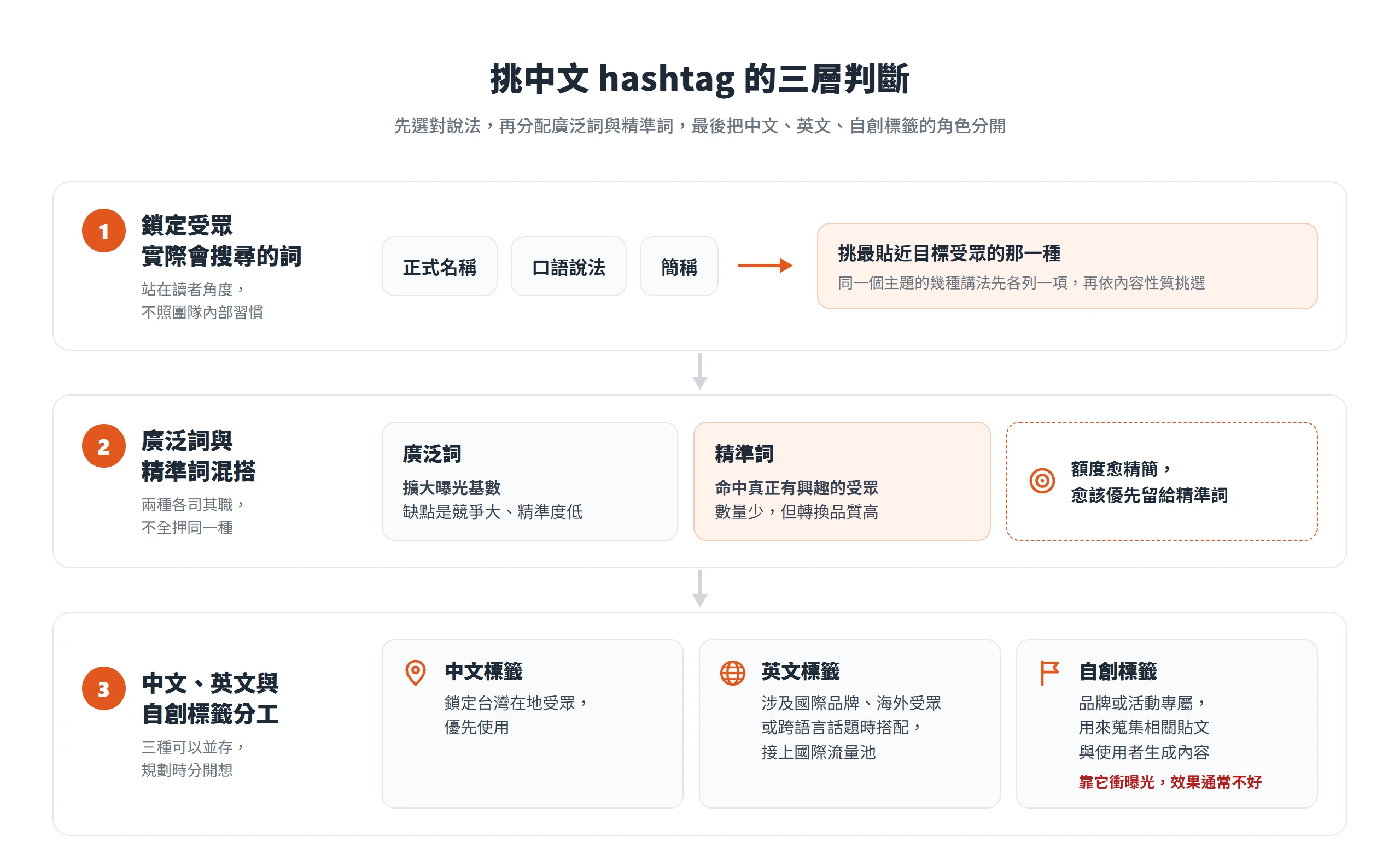 挑中文 hashtag 先選受眾會搜尋的說法,再混搭廣泛詞與精準詞,最後分開規劃中文、英文與自創標籤