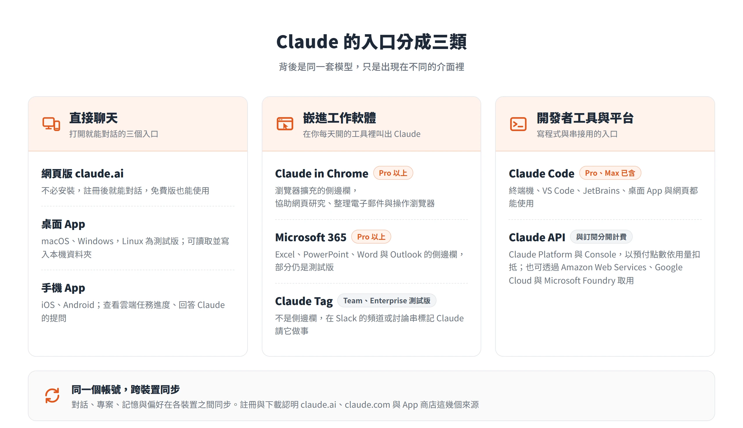 Claude 的入口分成直接聊天、嵌進工作軟體與開發者工具三類,同一個帳號跨裝置同步