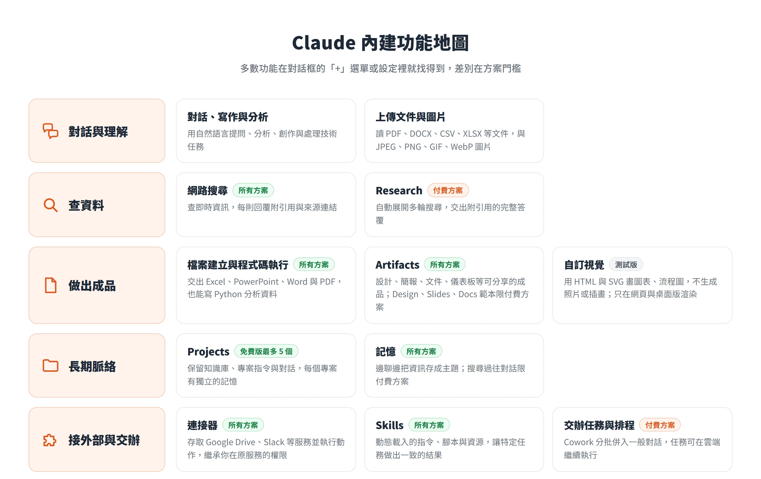 Claude 內建功能分成對話與理解、查資料、做出成品、長期脈絡、接外部與交辦五組,並標出方案門檻