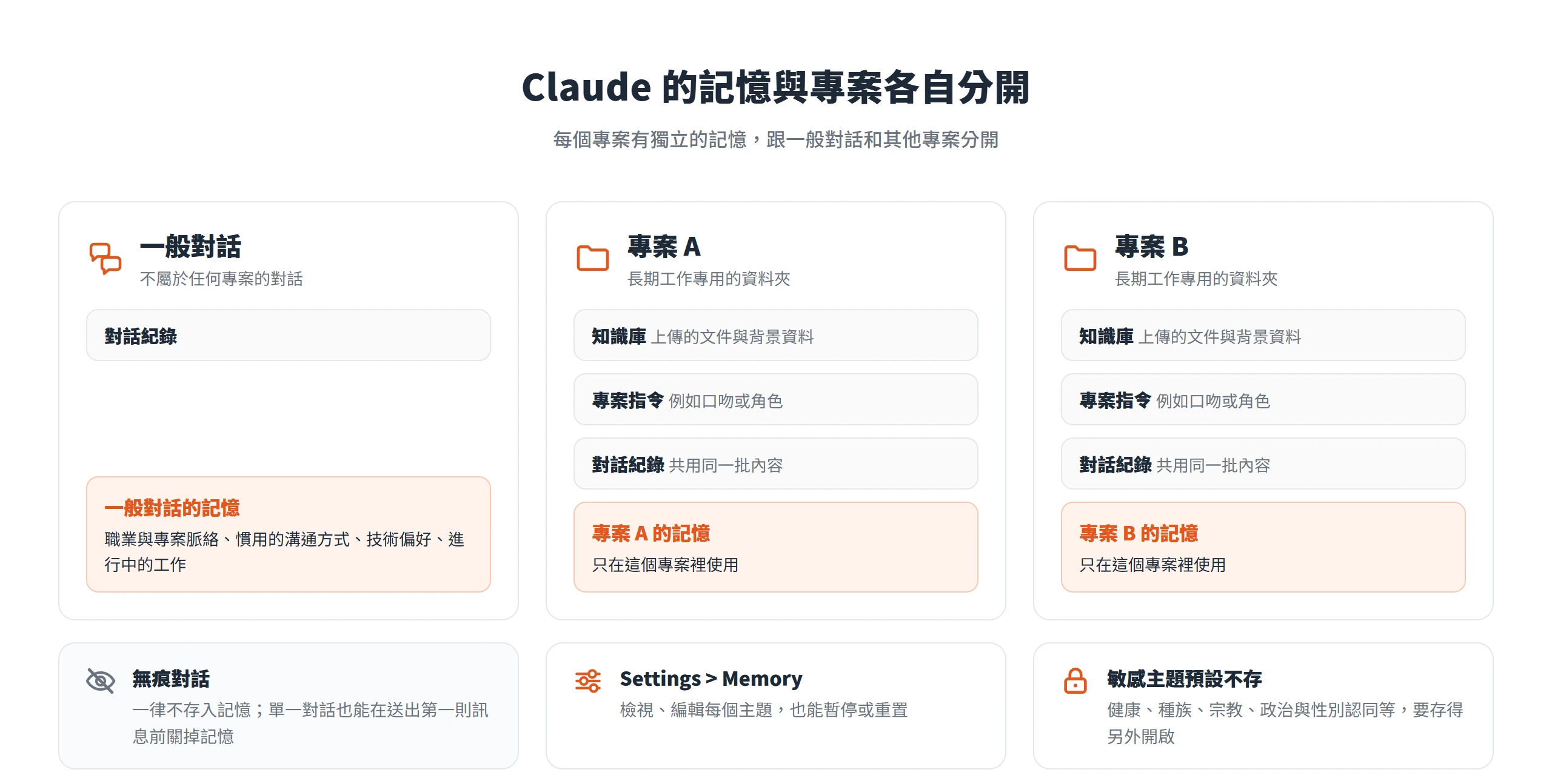 Claude 的一般對話與每個專案各有獨立記憶,無痕對話不存入記憶,記憶可在 Settings > Memory 管理