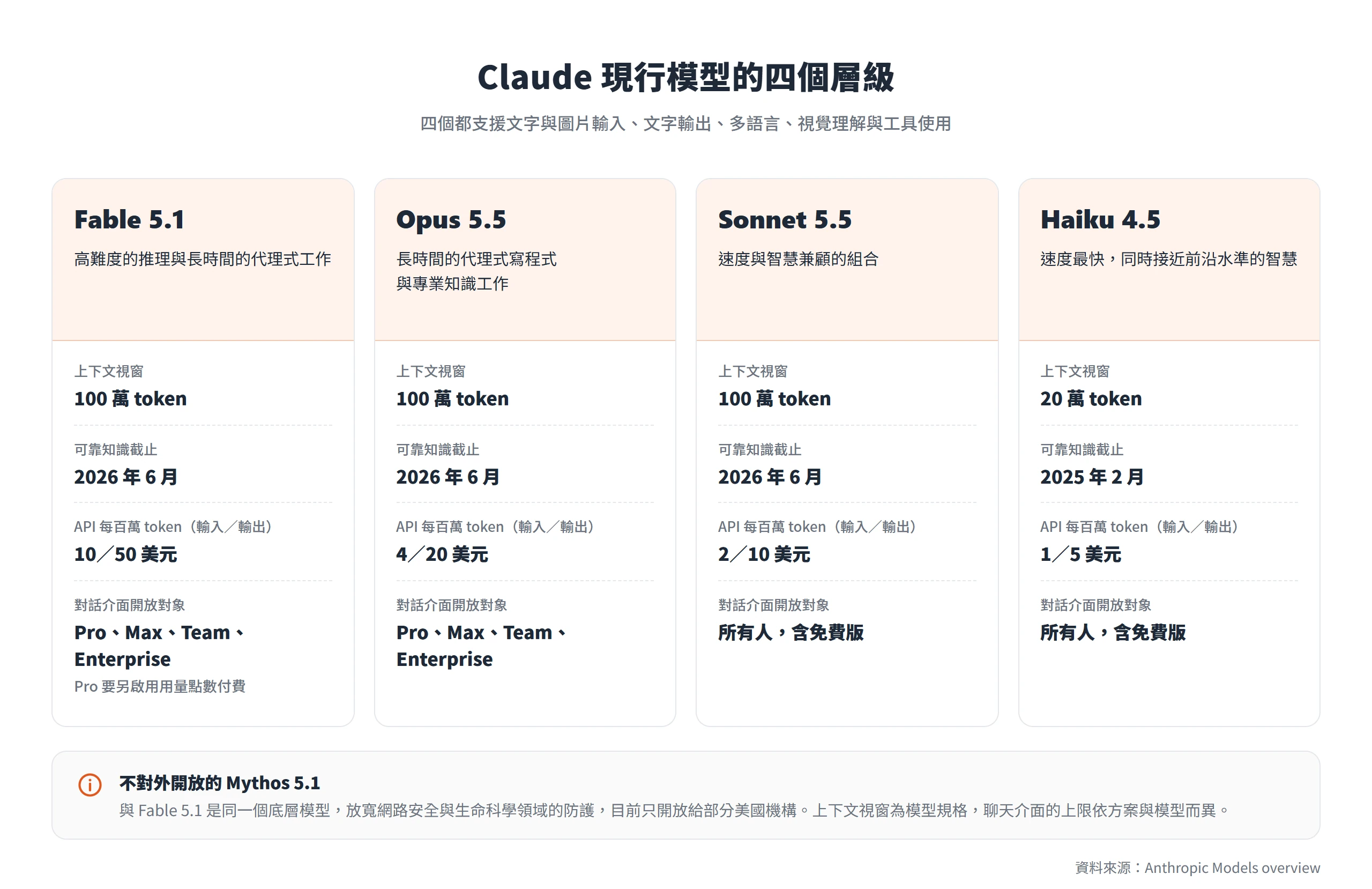 Claude 四個模型層級 Fable 5.1、Opus 5.5、Sonnet 5.5、Haiku 4.5 的定位、上下文視窗、知識截止與 API 單價