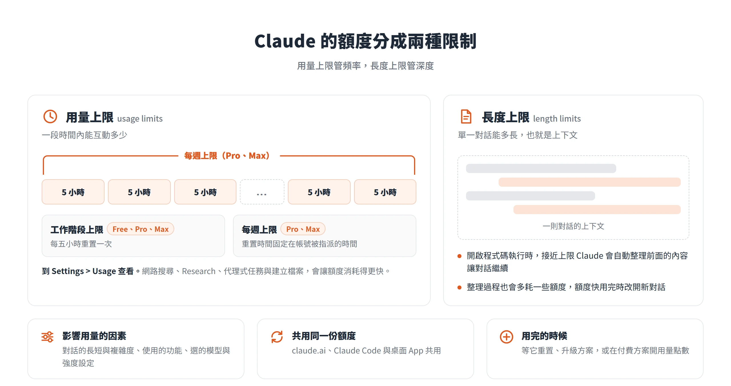 Claude 的用量上限以五小時工作階段與每週上限計算,長度上限則是單一對話的上下文