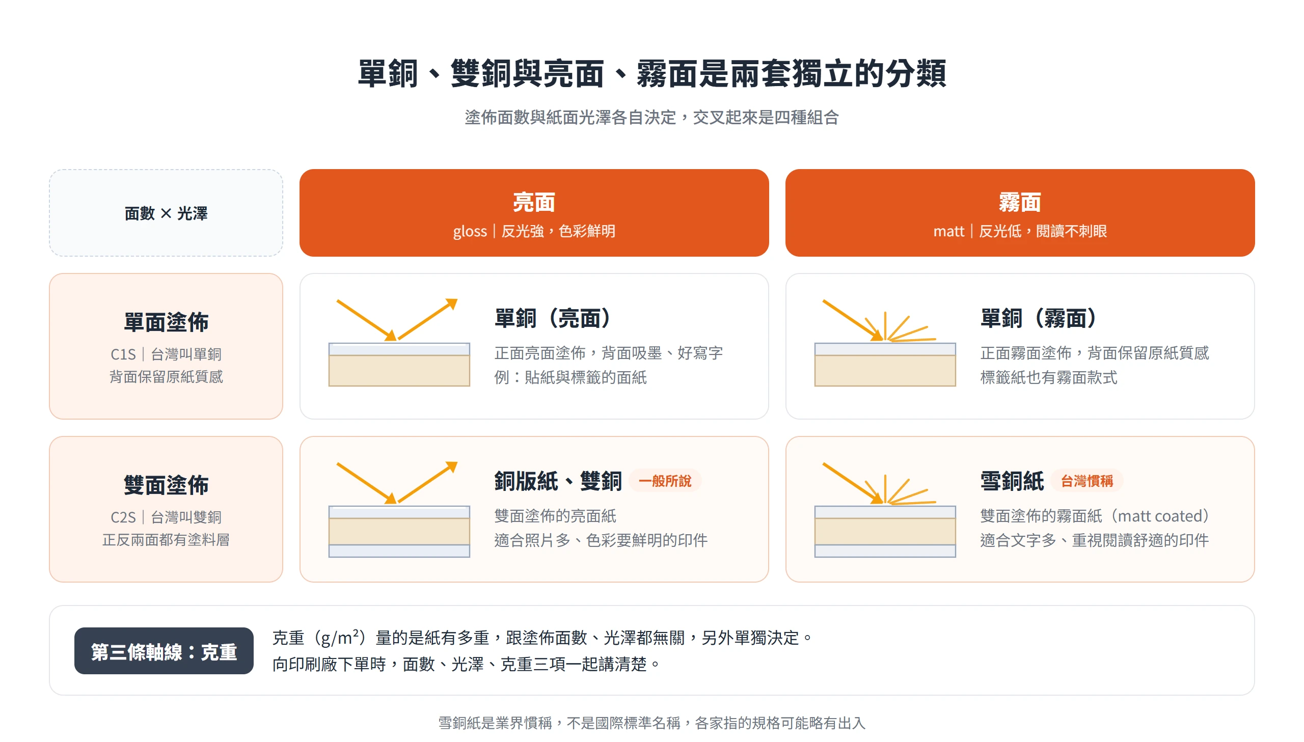 單銅雙銅按塗佈面數分、亮面霧面按光澤分,雙面塗佈的亮面紙是一般銅版紙,霧面的是雪銅紙