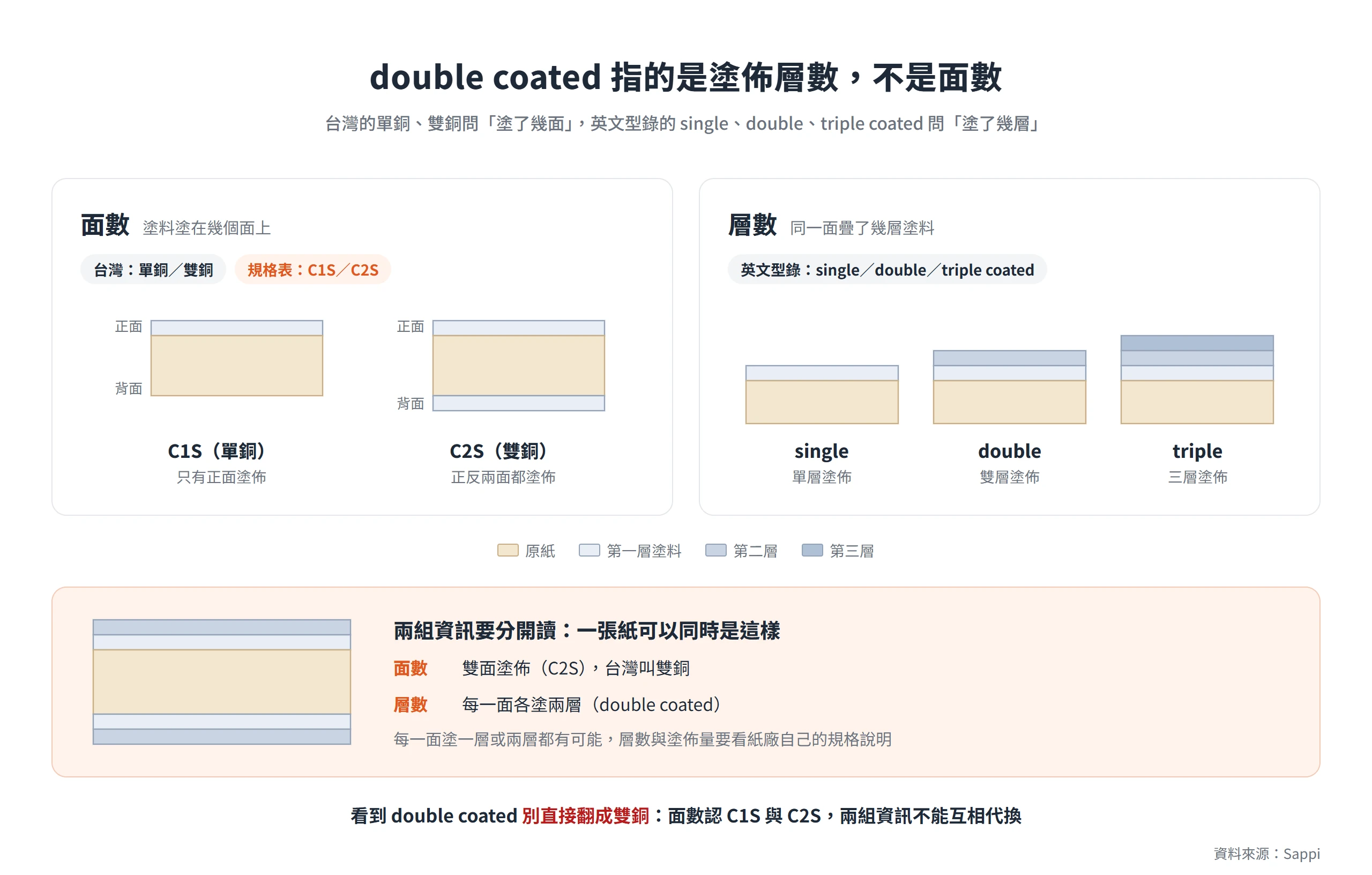 C1S、C2S 表示塗佈面數,single、double、triple coated 表示同一面疊了幾層塗料,兩者是不同維度