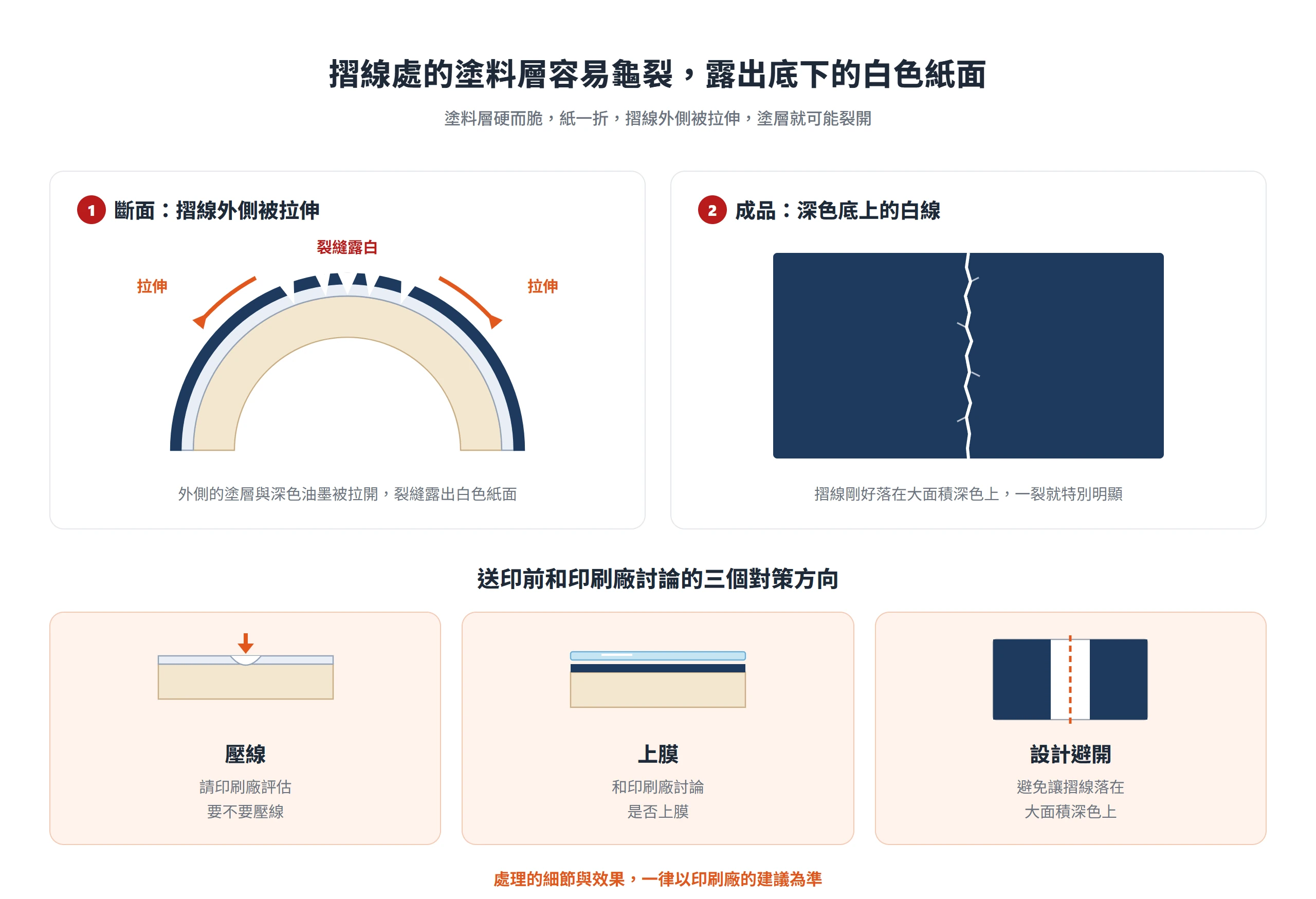 銅版紙對摺時摺線外側被拉伸,塗料層龜裂露出白色紙面,在深色大面積底色上特別明顯