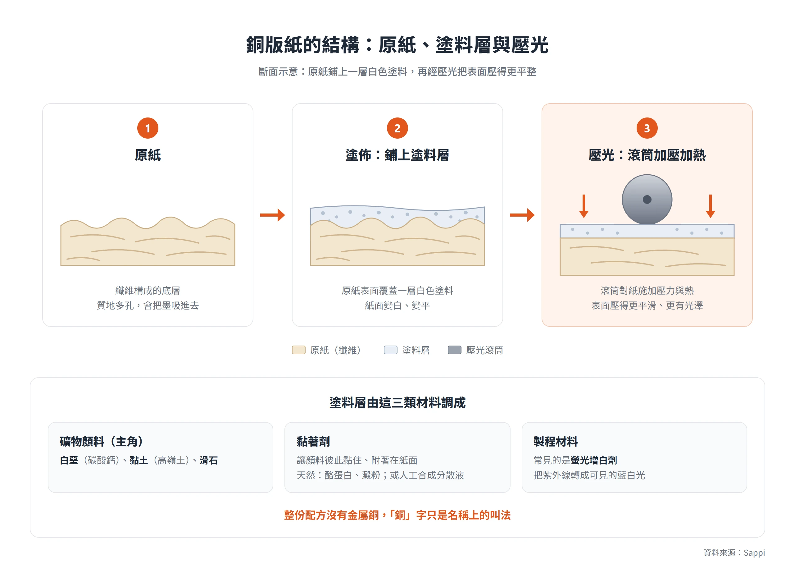 銅版紙斷面由原紙、塗料層構成,再經滾筒加壓加熱壓光,塗料由礦物顏料、黏著劑與增白劑調成