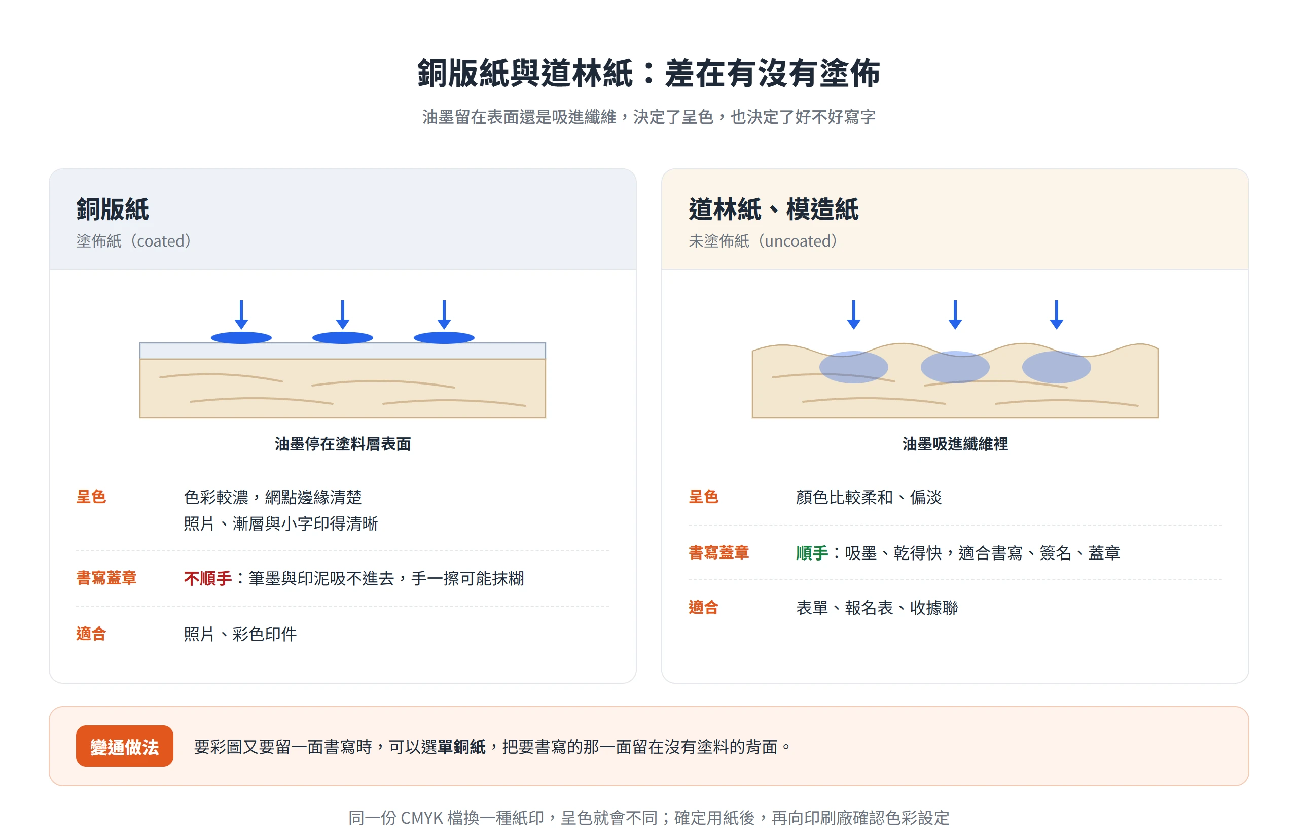 銅版紙讓油墨停在表面、色彩濃但不好寫字,道林紙把墨吸進纖維、顏色柔和但書寫蓋章順手
