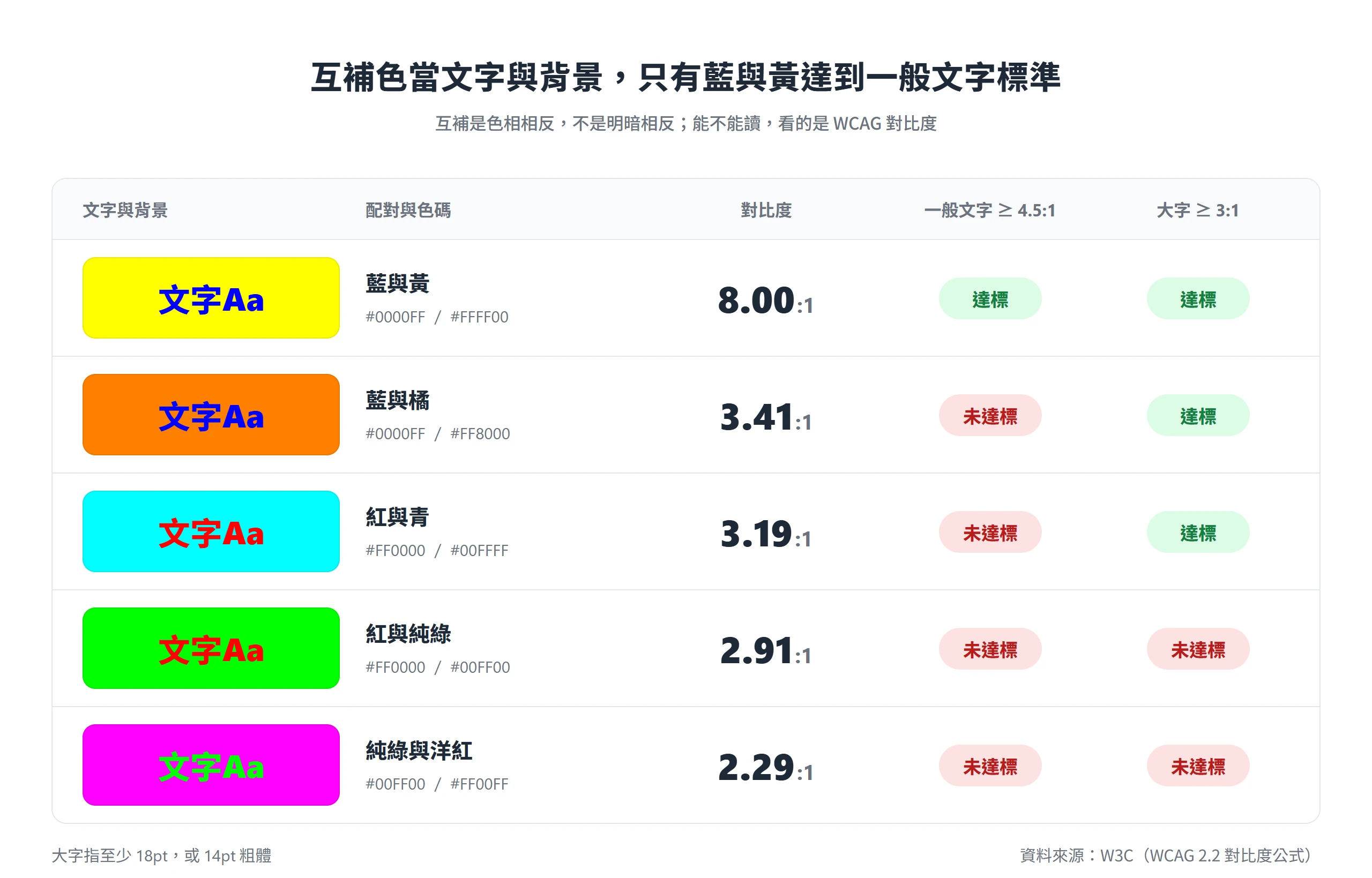以 WCAG 公式計算純色互補配對的對比度,只有藍與黃的 8.00:1 達到一般文字的 4.5:1