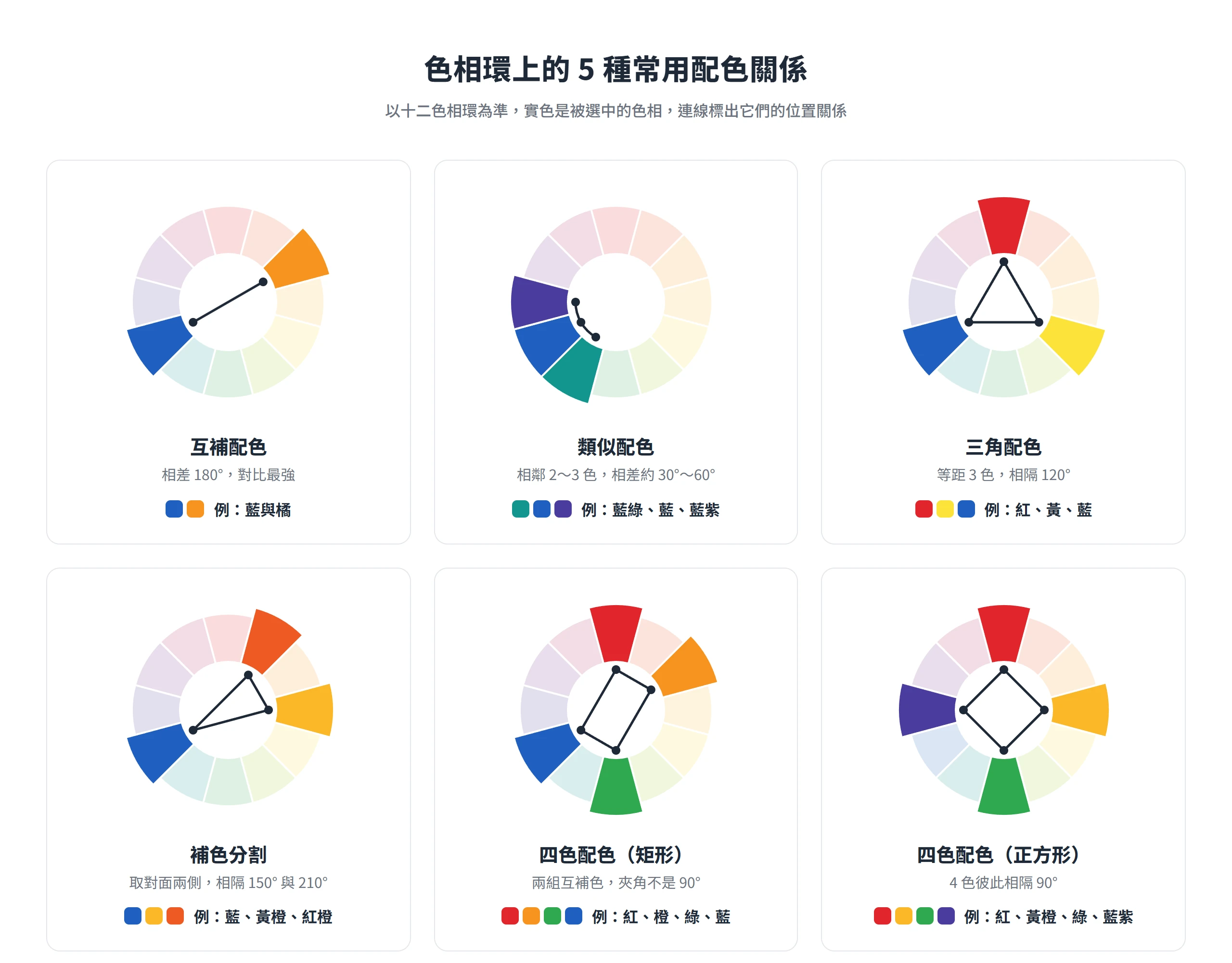 色相環上 5 種配色關係的位置:互補、類似、三角、補色分割,以及四色配色的矩形與正方形排法