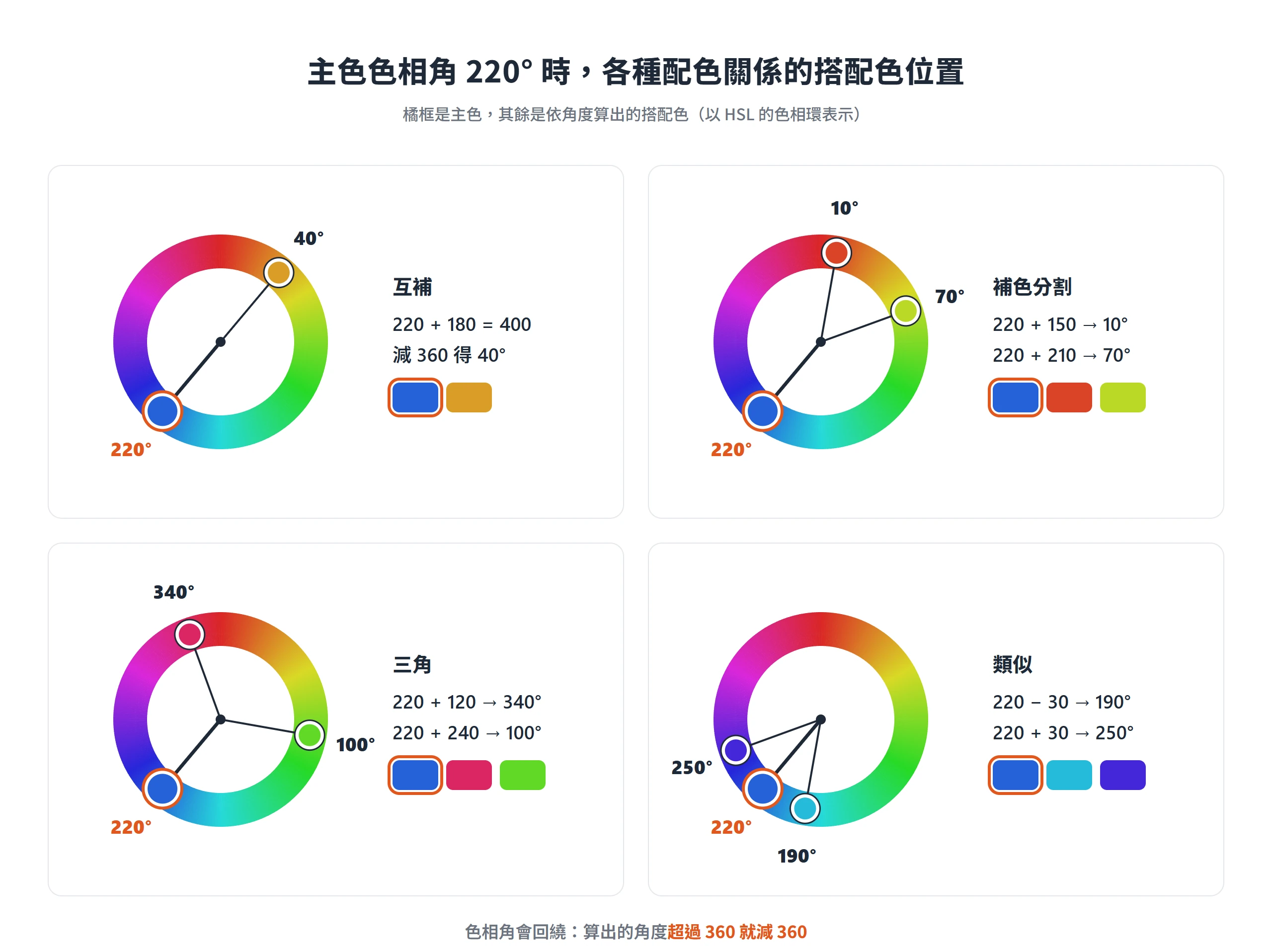 主色色相角 220° 時,互補色在 40°,補色分割在 10° 與 70°,三角在 340° 與 100°,類似色在 190° 與 250°