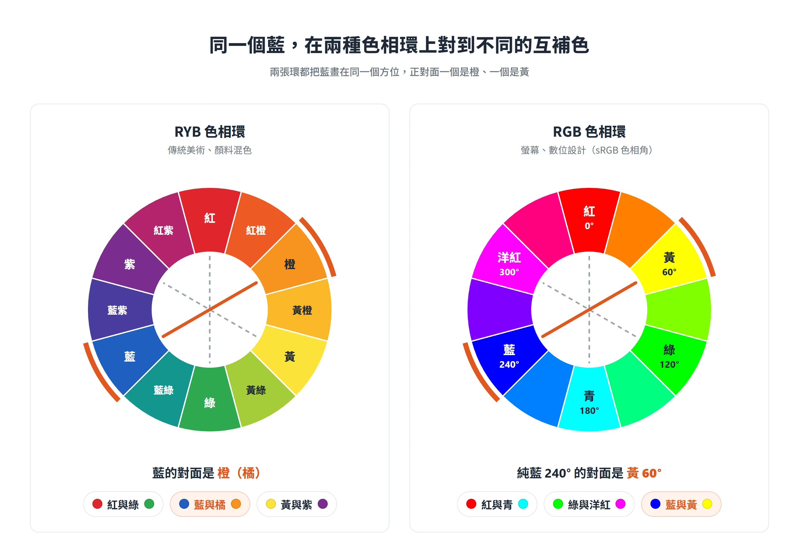 RYB 色相環上藍的對面是橙,RGB 色相環上純藍 240° 的對面是黃 60°