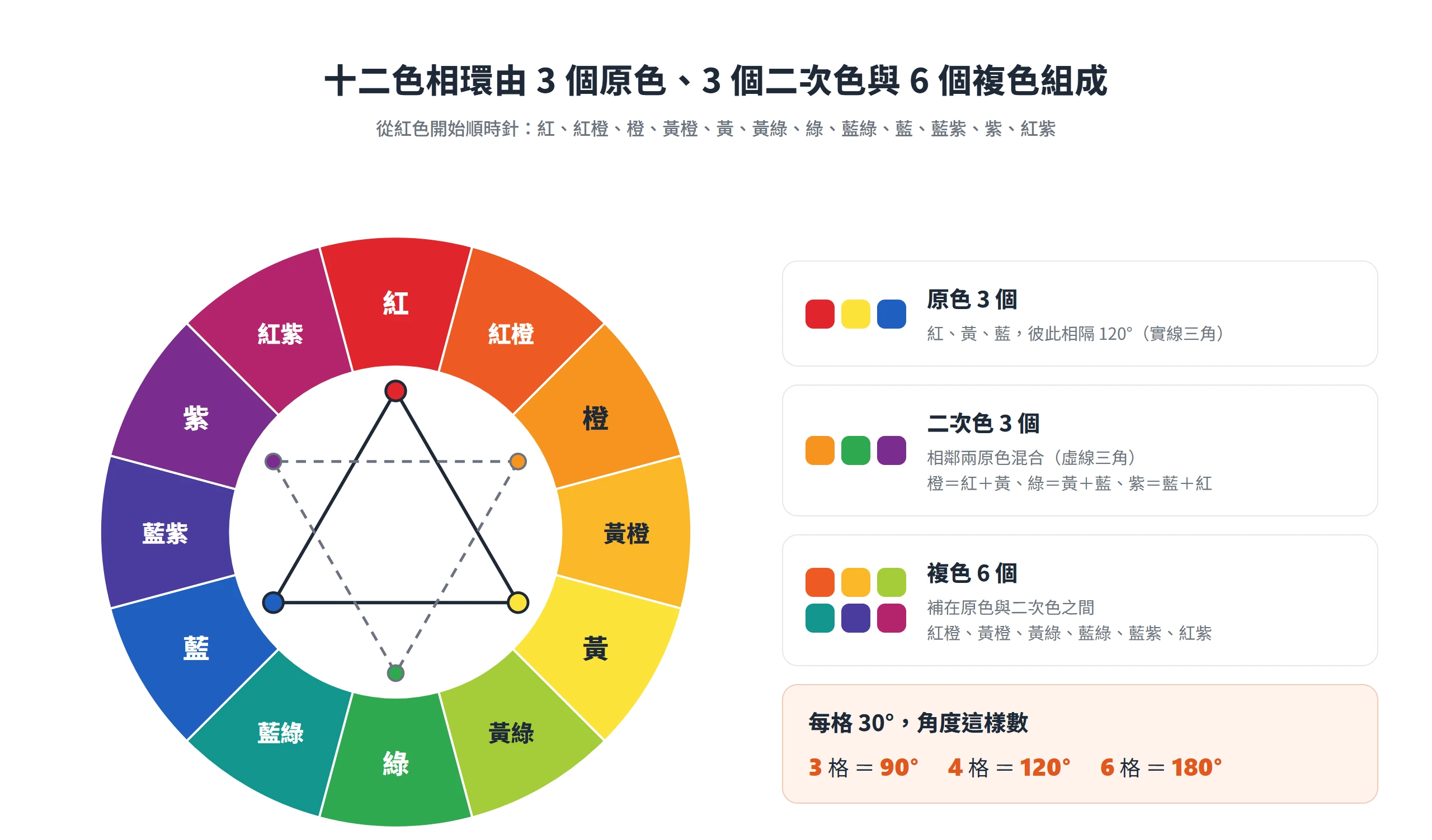十二色相環由紅黃藍 3 個原色、橙綠紫 3 個二次色與 6 個複色組成,每格相隔 30°