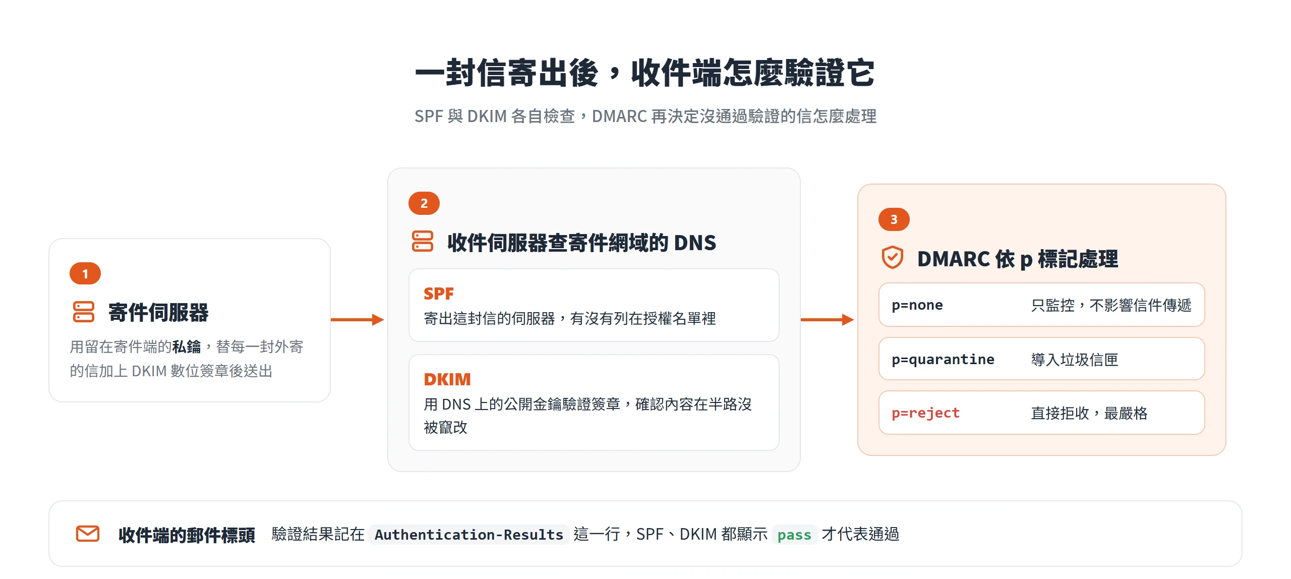 收件伺服器先查 SPF 授權名單並用公開金鑰驗證 DKIM 簽章,再依 DMARC 的 p 標記處理沒通過驗證的信