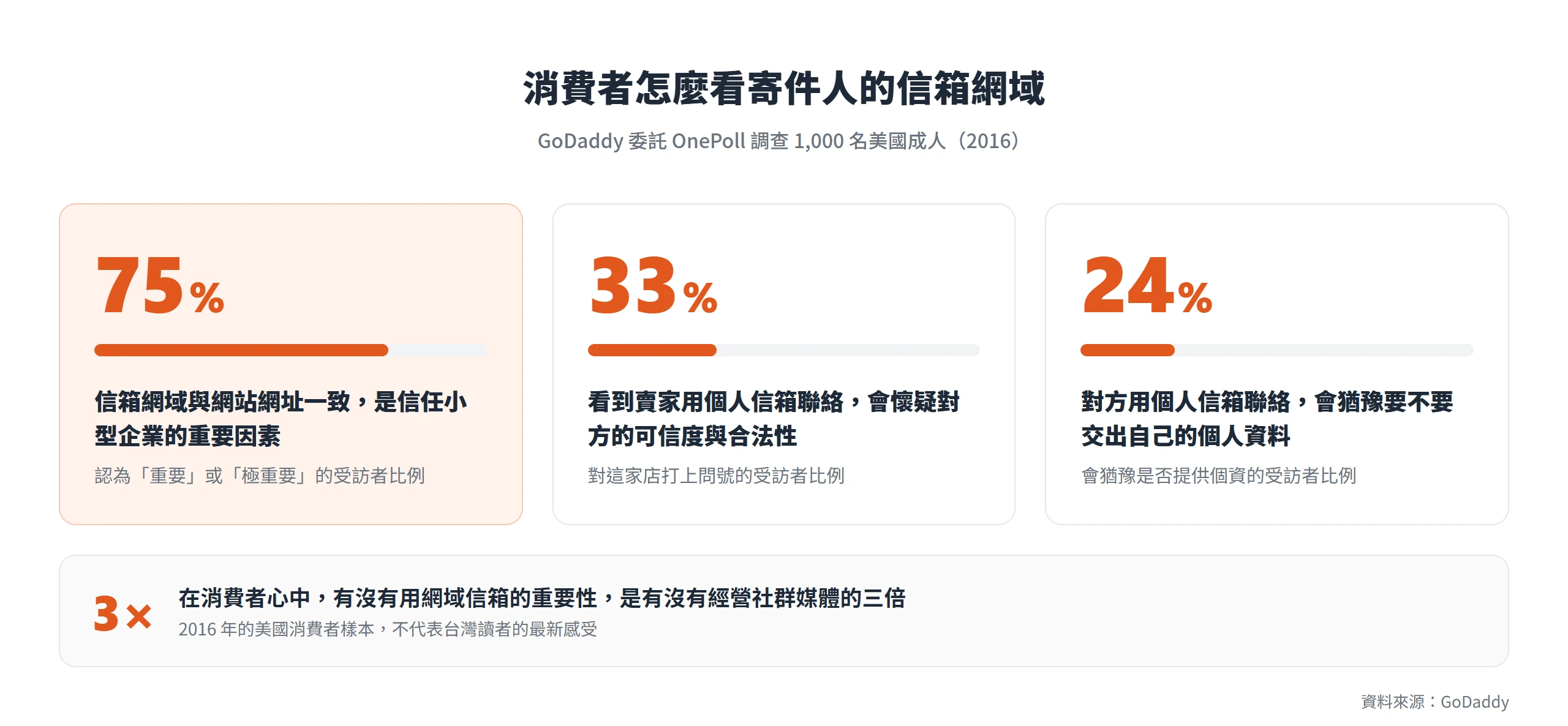 GoDaddy 調查中 75% 的受訪者重視信箱網域與網址一致,33% 會懷疑用個人信箱的賣家,24% 會猶豫要不要交出個資