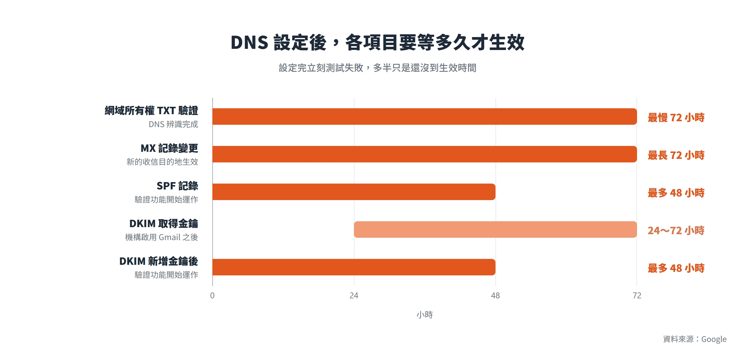 TXT 驗證與 MX 變更最長要等 72 小時,SPF 與 DKIM 驗證最多 48 小時才開始運作