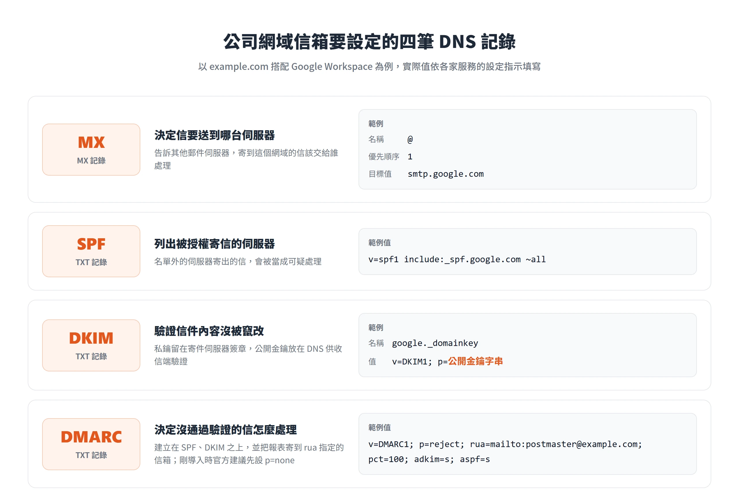 公司網域信箱的 MX、SPF、DKIM、DMARC 四筆 DNS 記錄各自的作用,以及以 example.com 為例的記錄值