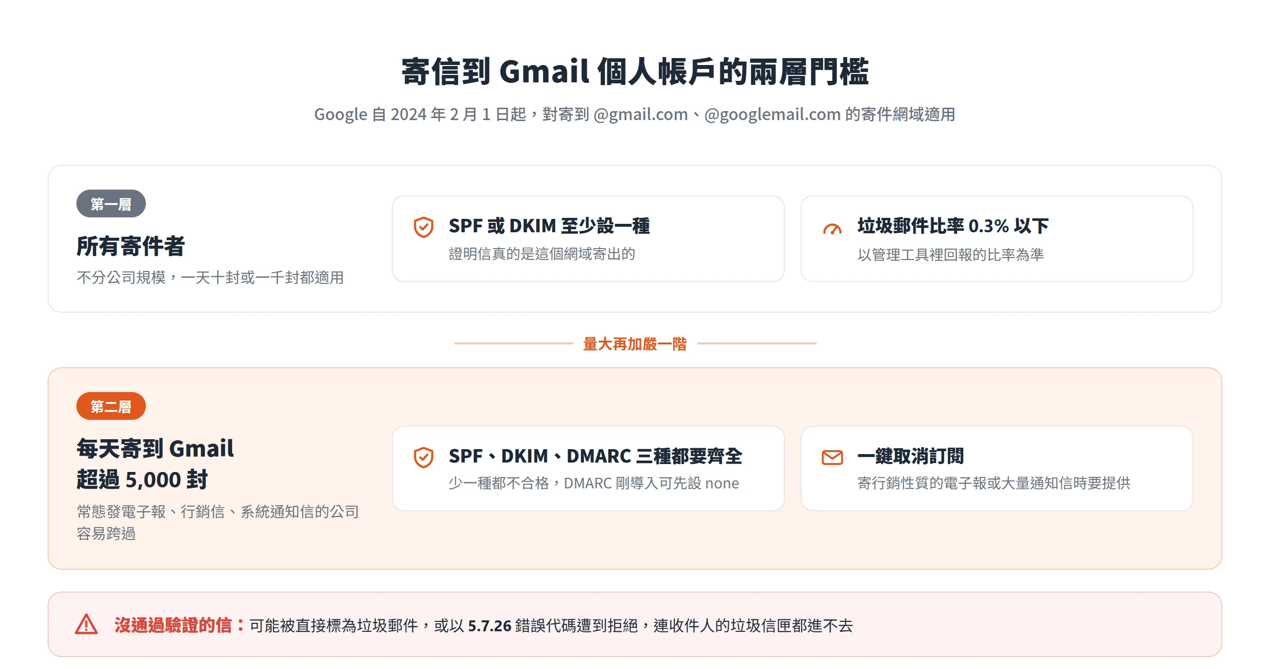 寄到 Gmail 個人帳戶的信至少要設 SPF 或 DKIM,每天超過 5,000 封還要補齊 DMARC 與一鍵取消訂閱