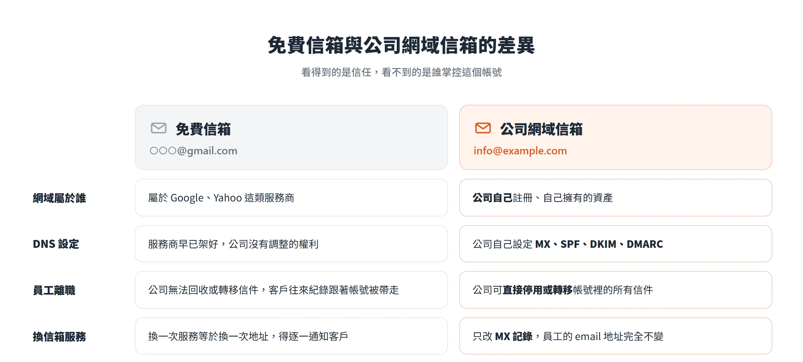 免費信箱的網域與 DNS 由服務商掌握,公司網域信箱可自行設定記錄、回收離職員工帳號、換服務不換地址