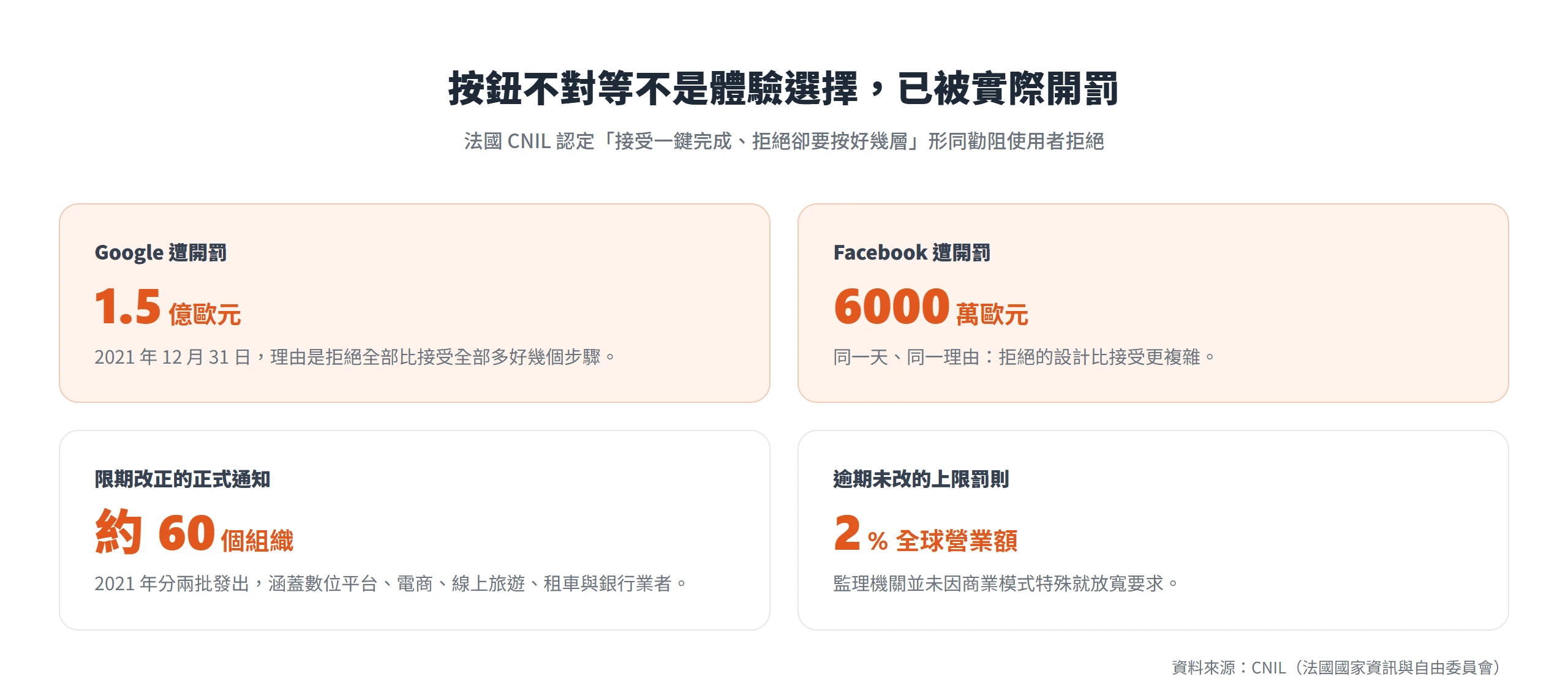CNIL 對 Google 開罰 1.5 億歐元、Facebook 6000 萬歐元,並對約 60 個組織發出限期改正通知,逾期最高罰全球營業額 2%