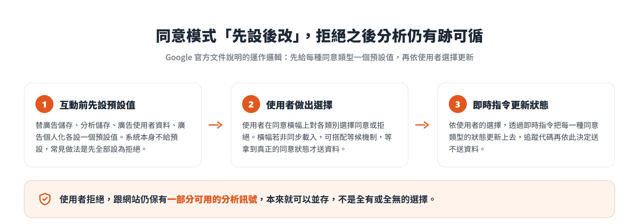 同意模式先替每種同意類型設預設值、待使用者選擇後再用即時指令更新狀態的三步流程
