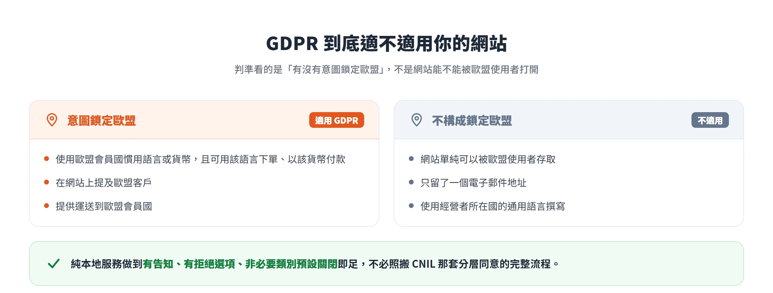 GDPR 是否適用取決於有沒有意圖鎖定歐盟:使用歐盟語言貨幣或提供運送屬適用,單純可被存取或只留 email 則不適用