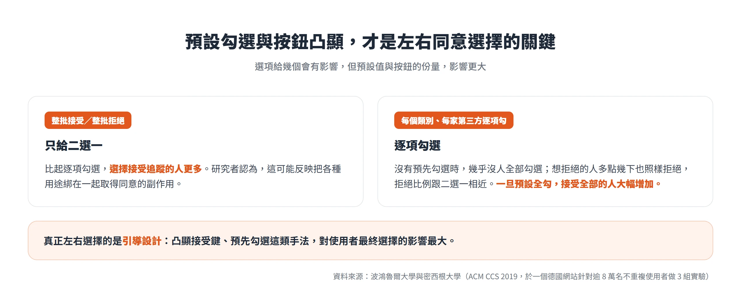 只給二選一時接受追蹤的人比逐項勾選多,但預先勾選與凸顯接受鍵這類引導設計對同意選擇的影響最大